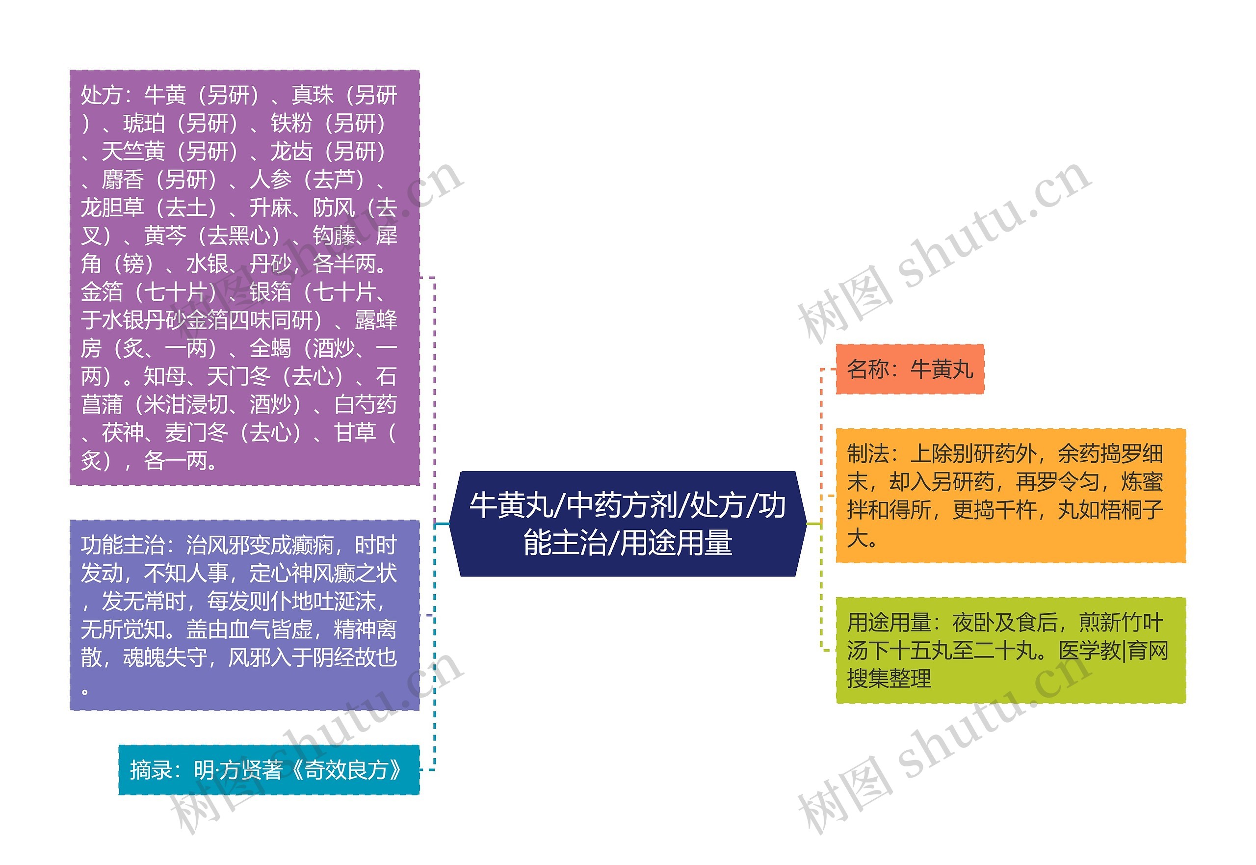 牛黄丸/中药方剂/处方/功能主治/用途用量思维导图