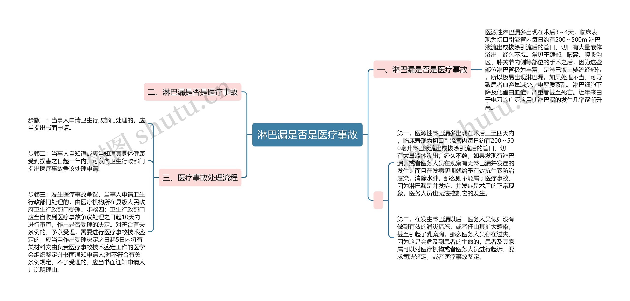 淋巴漏是否是医疗事故