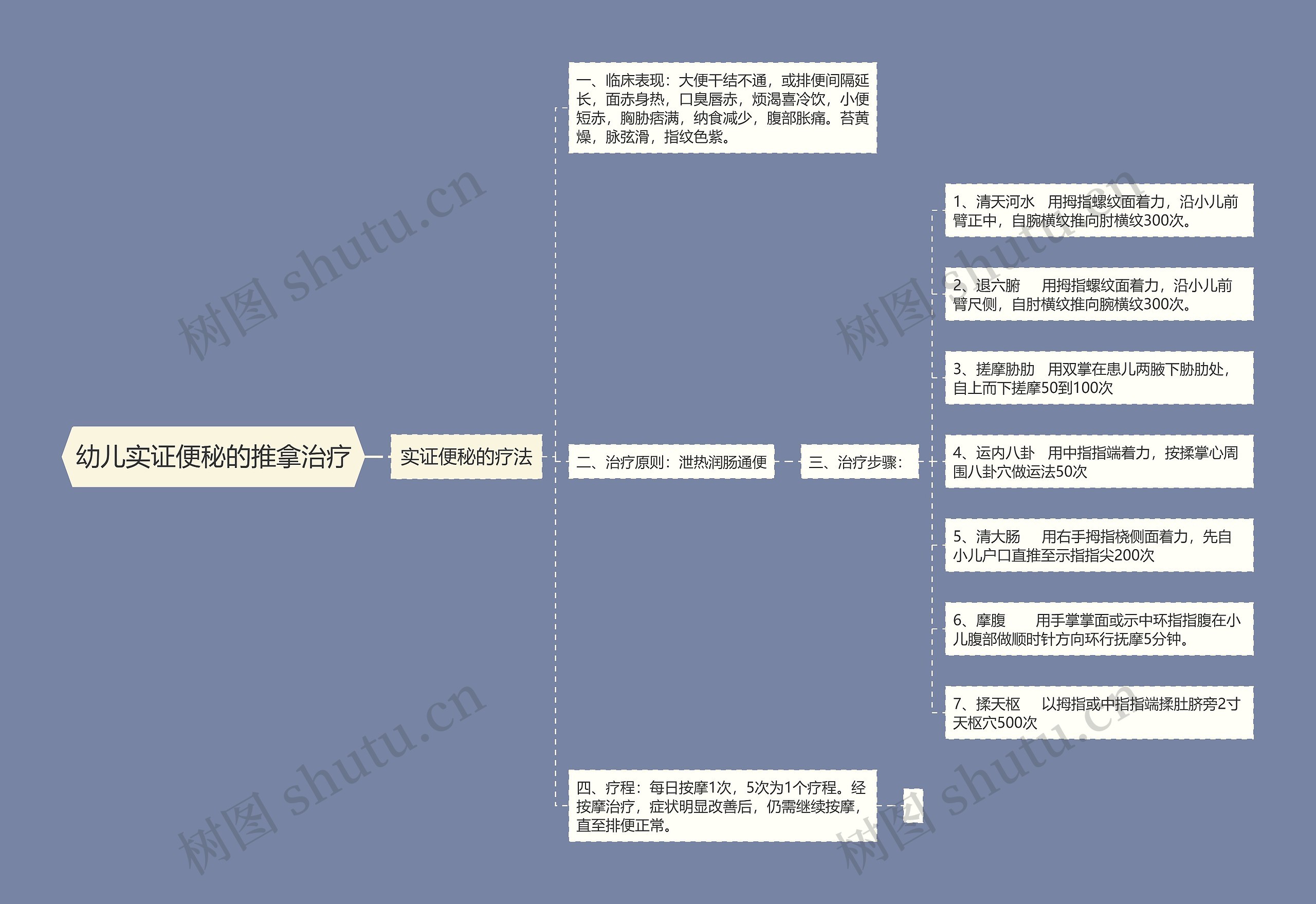 幼儿实证便秘的推拿治疗思维导图