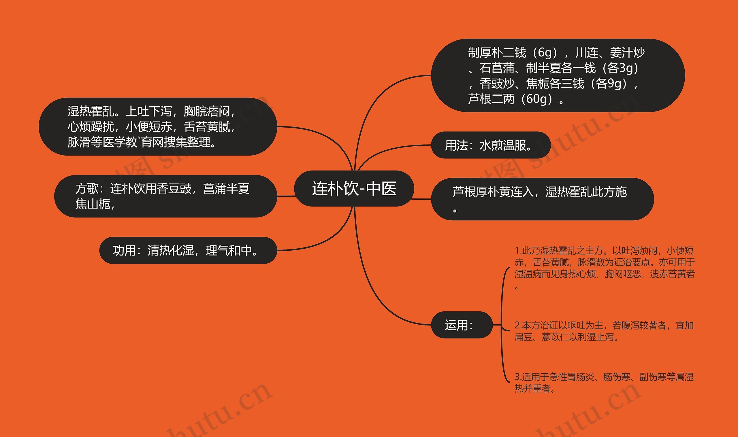 连朴饮-中医思维导图