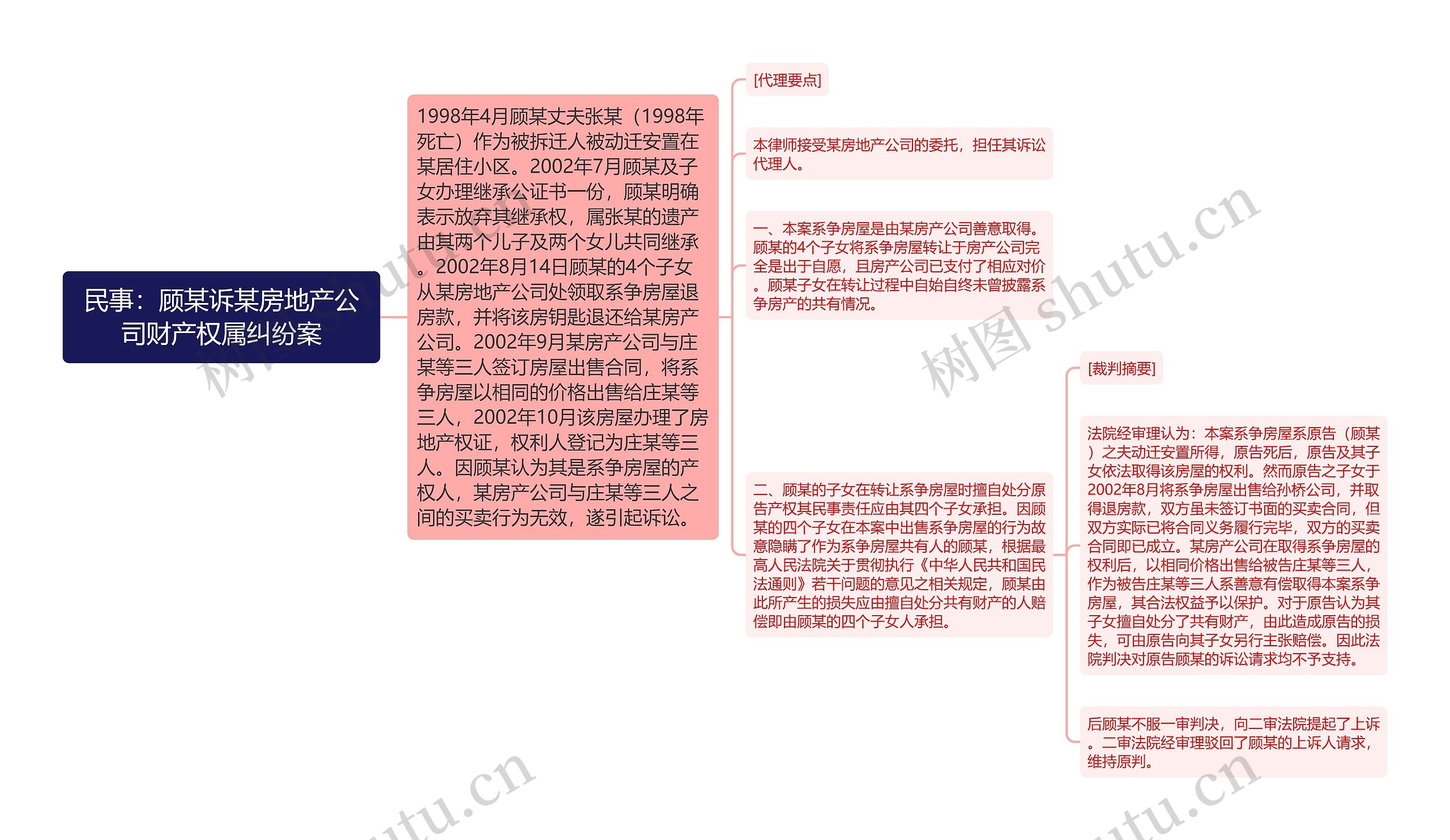 民事：顾某诉某房地产公司财产权属纠纷案思维导图