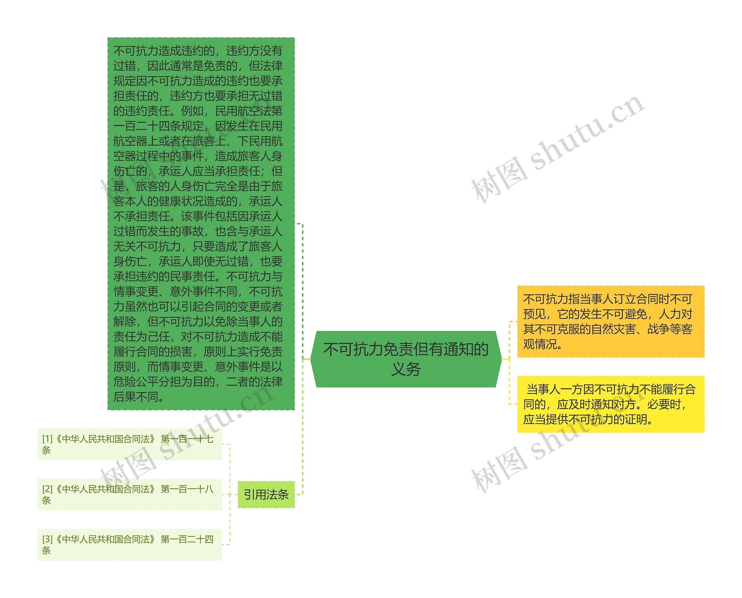 不可抗力免责但有通知的义务