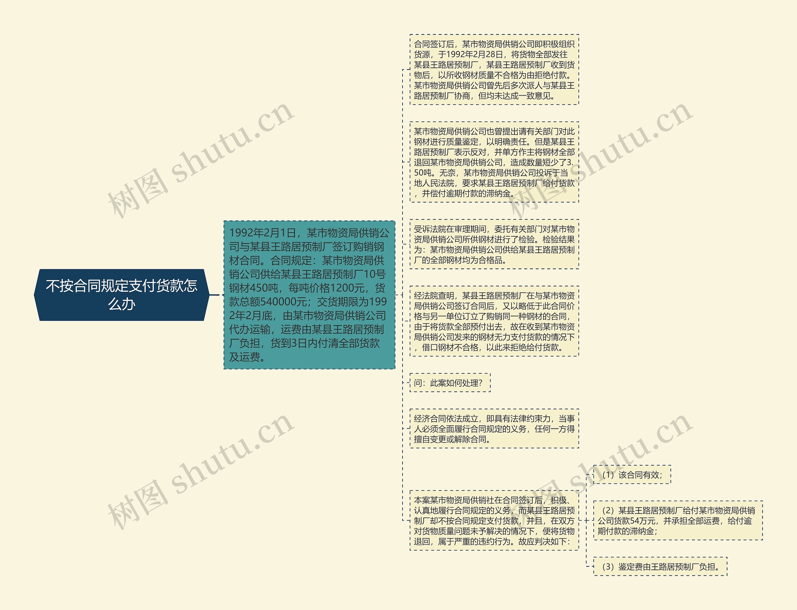 不按合同规定支付货款怎么办思维导图