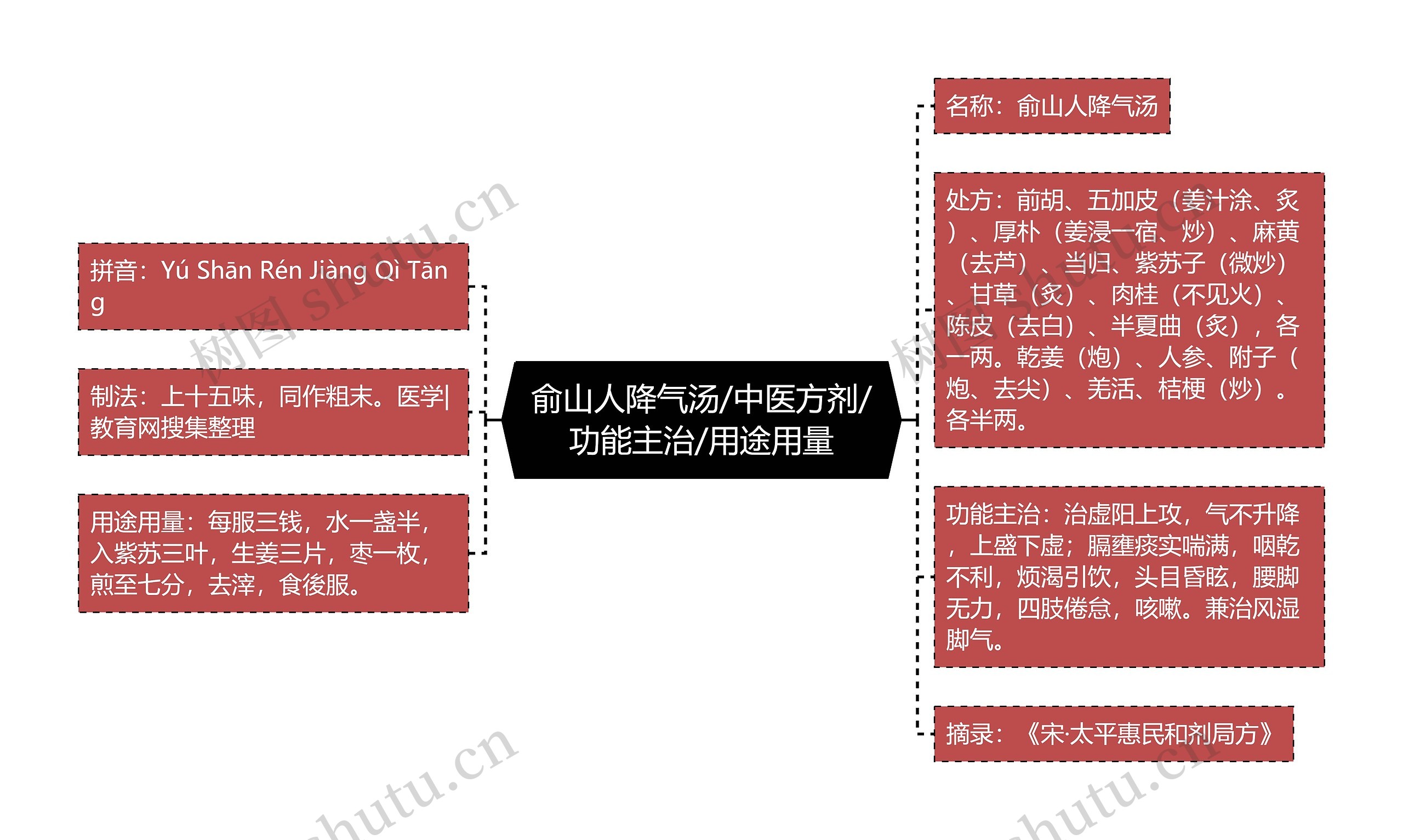 俞山人降气汤/中医方剂/功能主治/用途用量思维导图