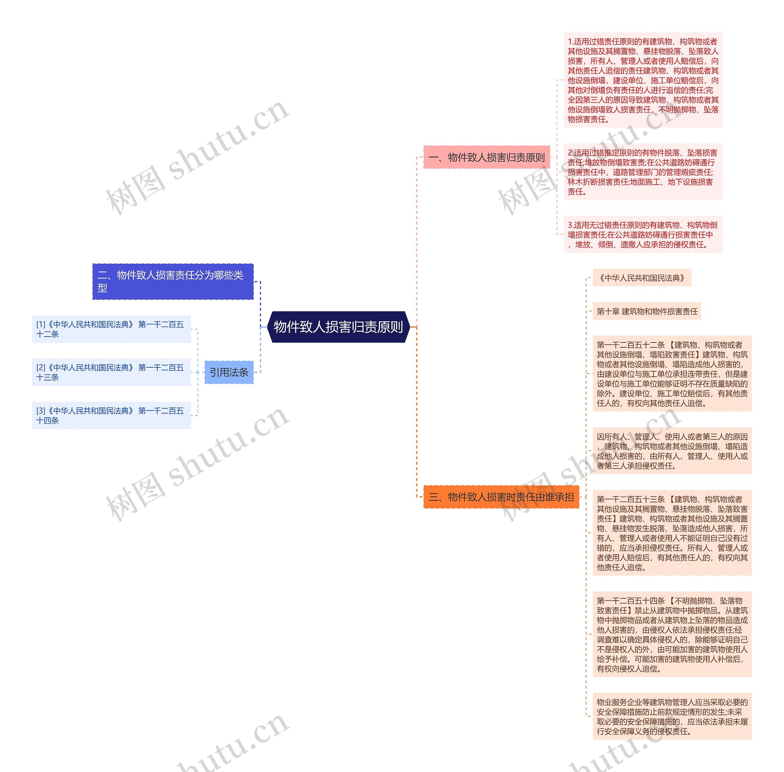 物件致人损害归责原则思维导图