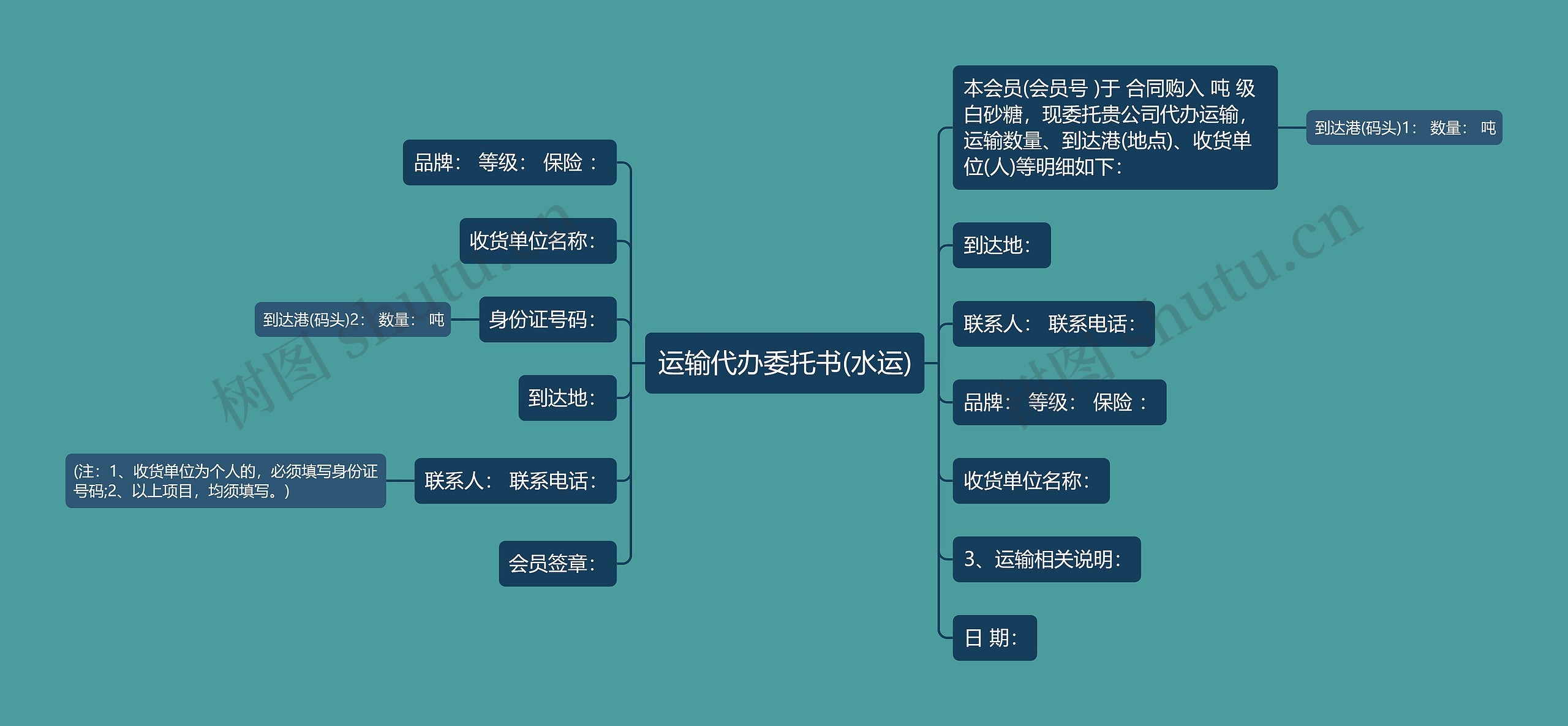 运输代办委托书(水运)思维导图