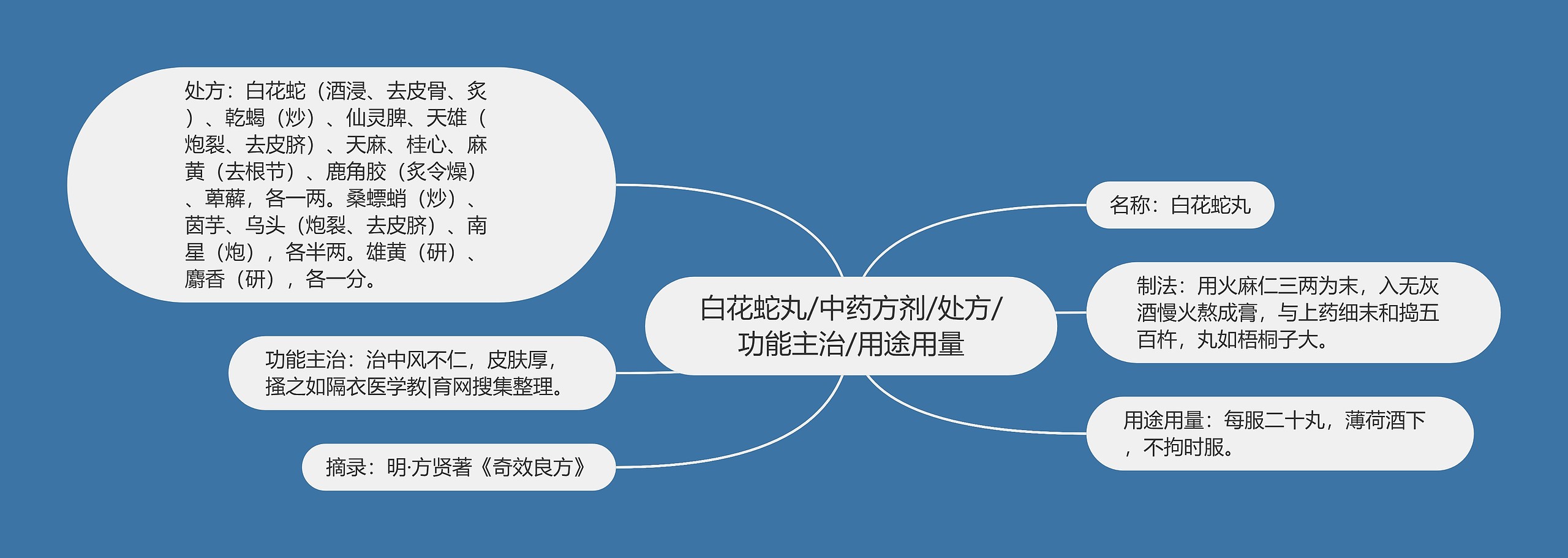 白花蛇丸/中药方剂/处方/功能主治/用途用量 白花蛇丸/中药方剂/处方/功能主治/用途用量