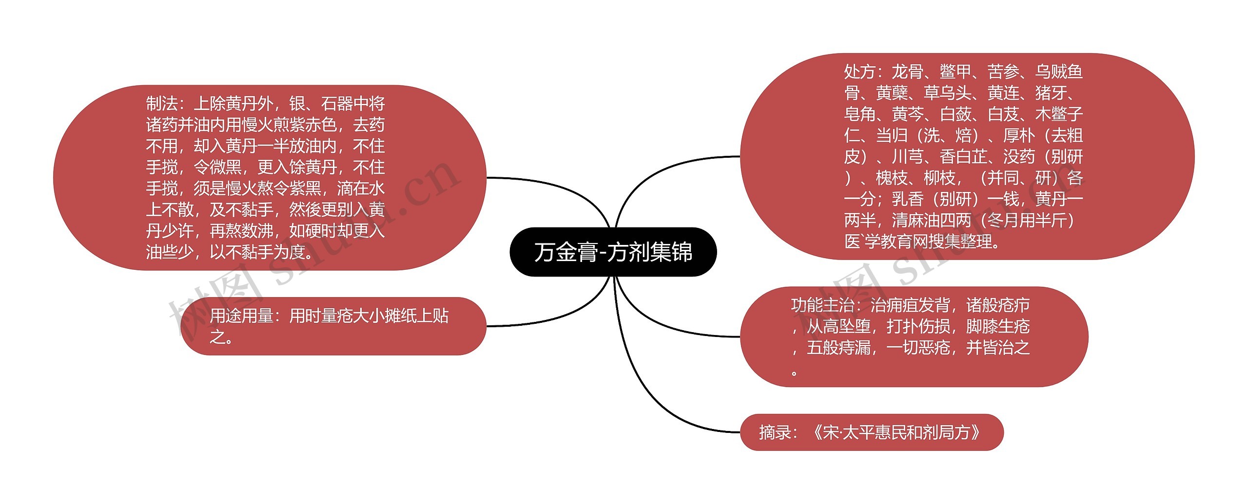 万金膏-方剂集锦思维导图