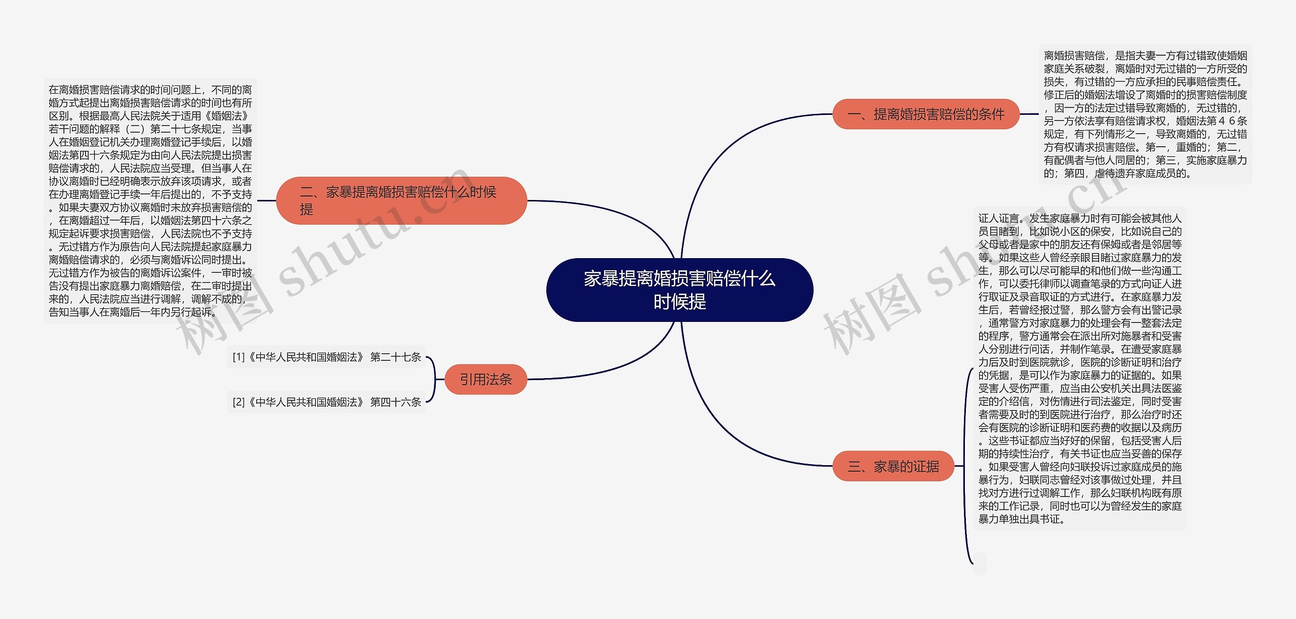 家暴提离婚损害赔偿什么时候提思维导图