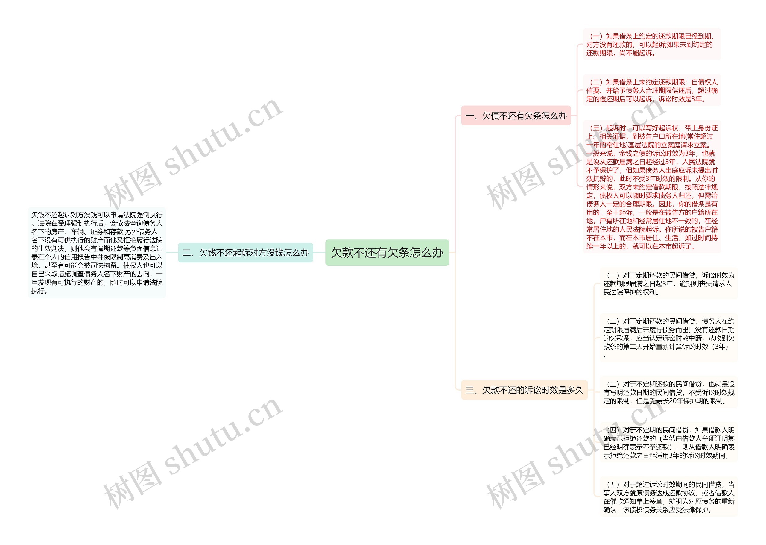 欠款不还有欠条怎么办思维导图