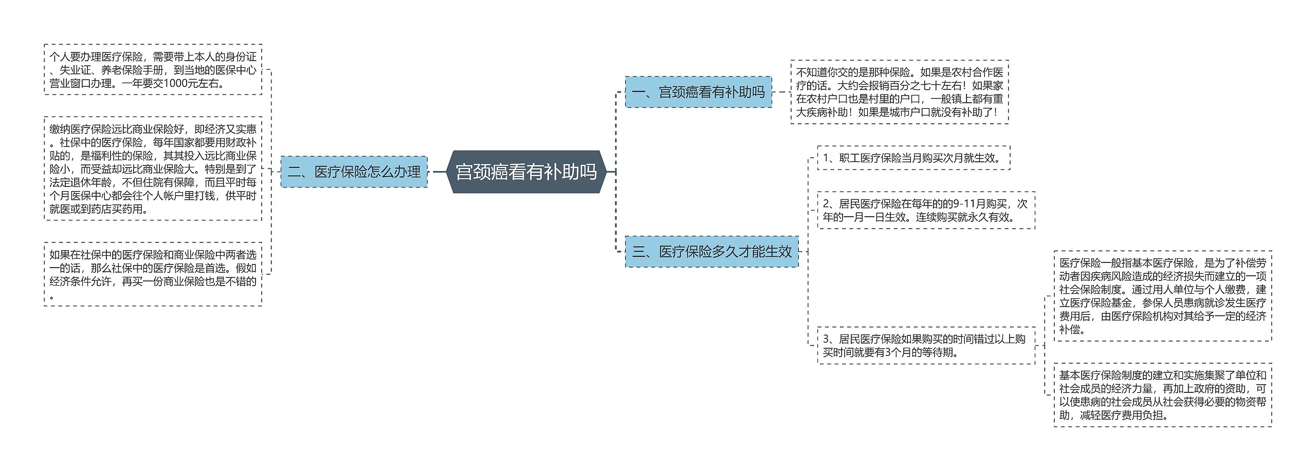 宫颈癌看有补助吗思维导图