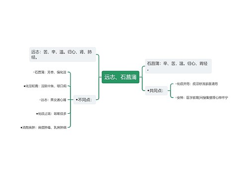 远志、石菖蒲