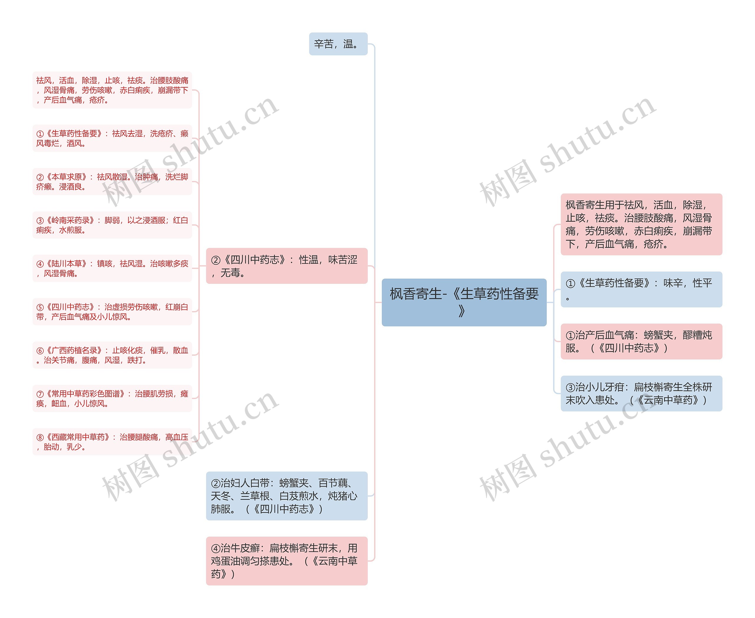 枫香寄生-《生草药性备要》思维导图