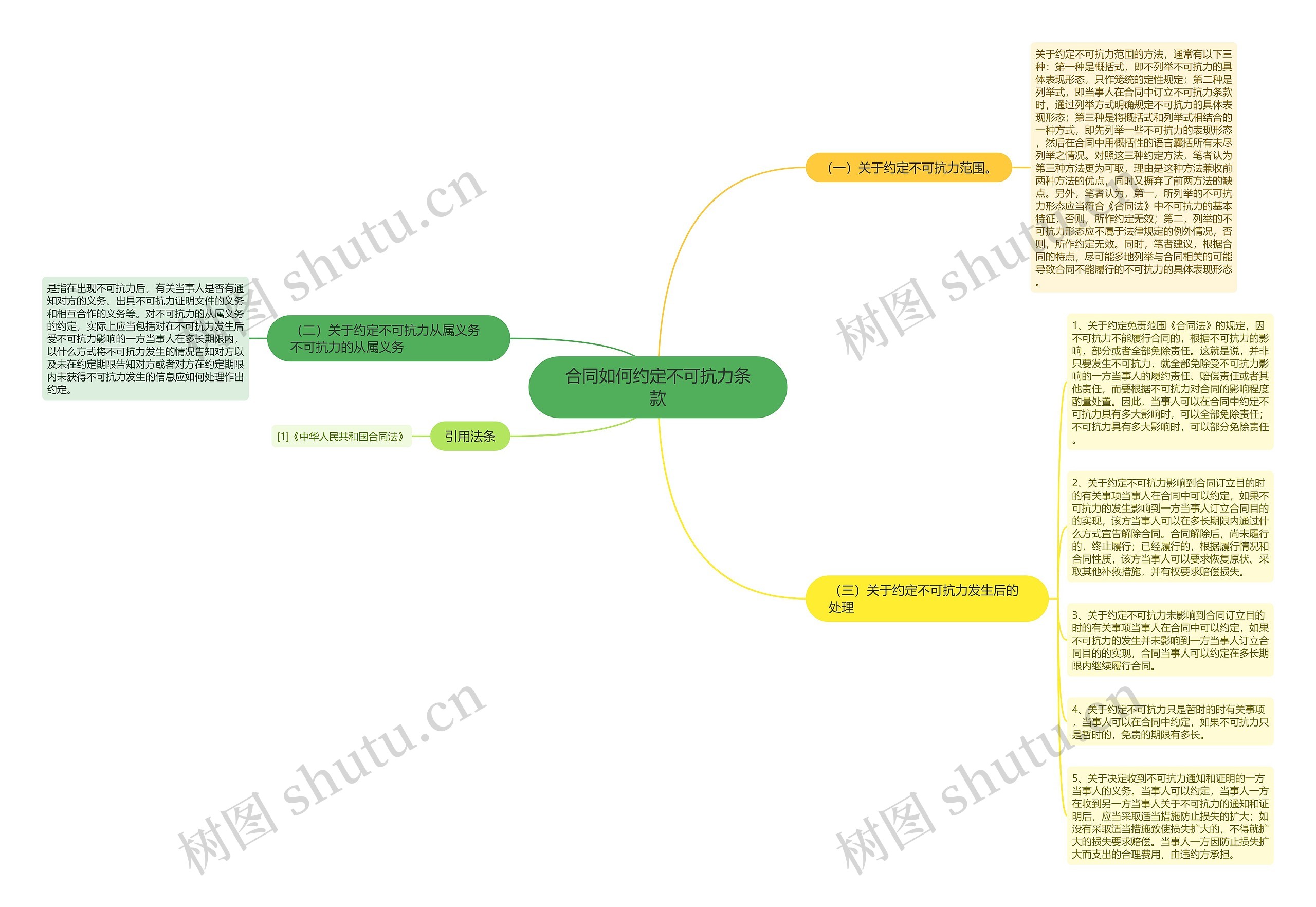 合同如何约定不可抗力条款思维导图