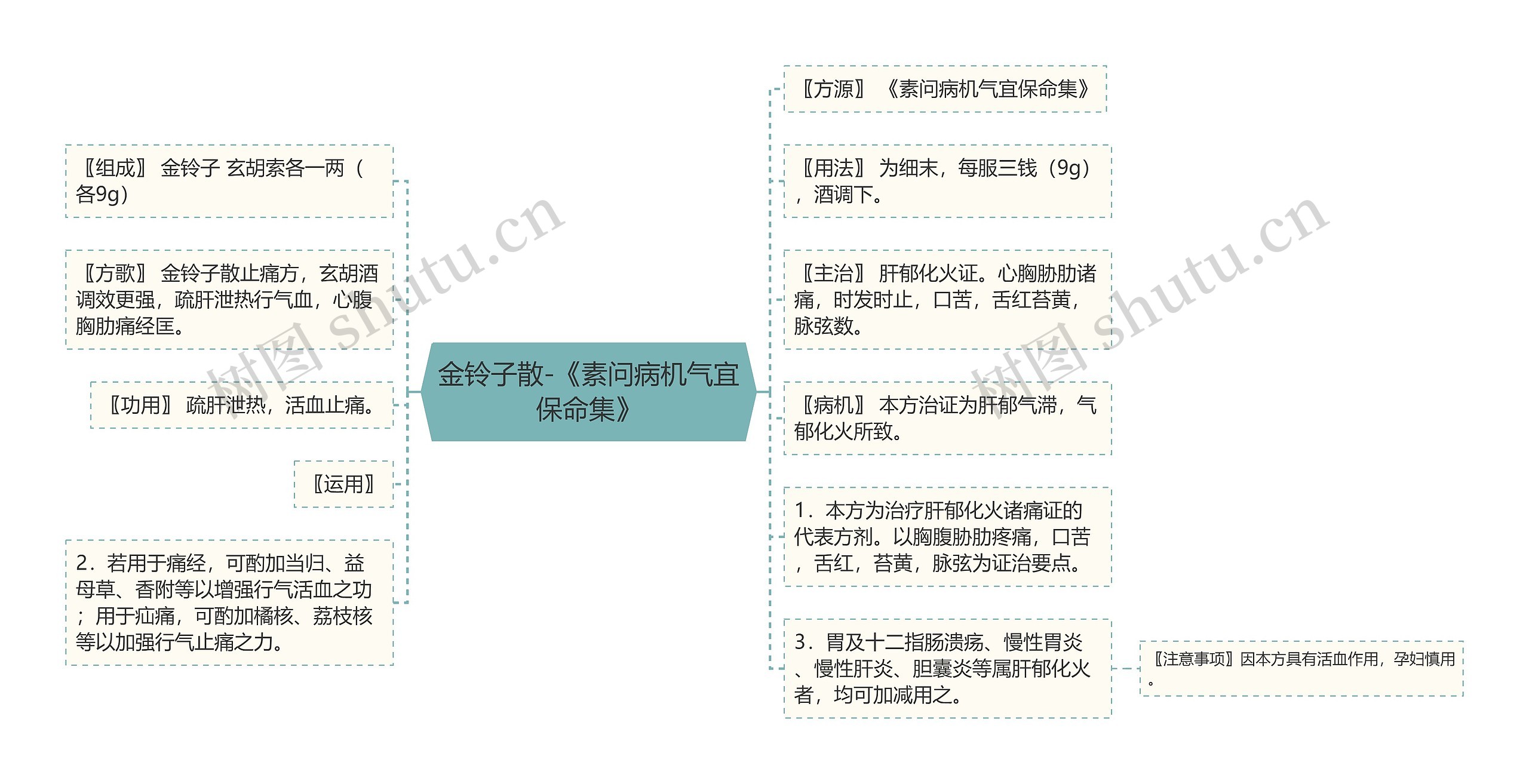 金铃子散-《素问病机气宜保命集》思维导图