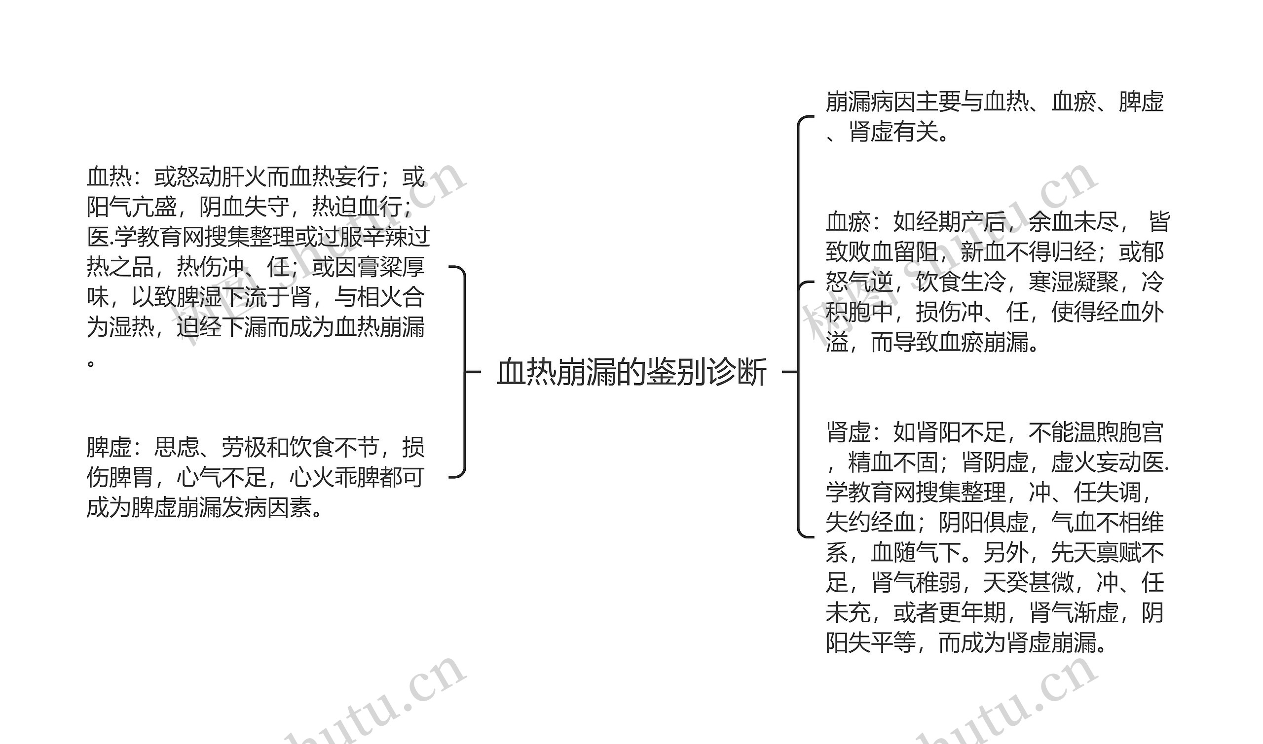 血热崩漏的鉴别诊断