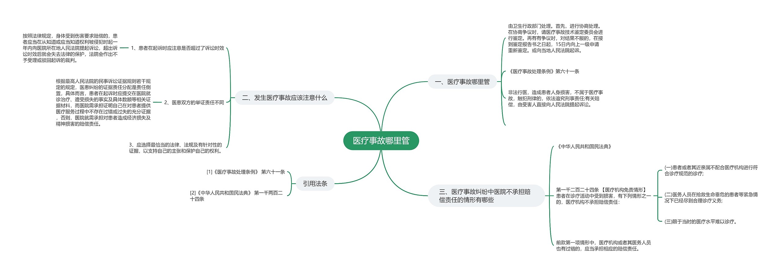 医疗事故哪里管思维导图