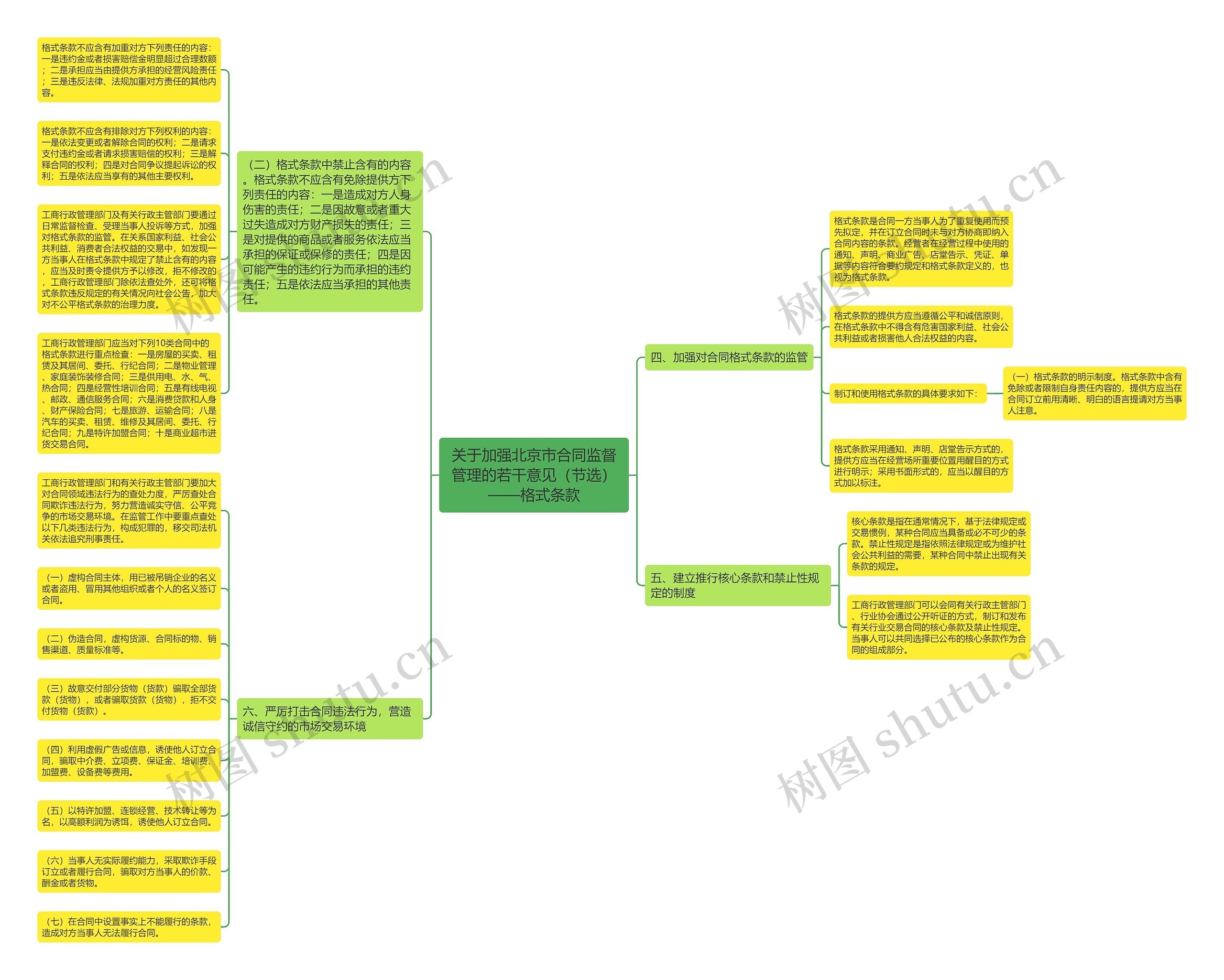 关于加强北京市合同监督管理的若干意见（节选）——格式条款思维导图