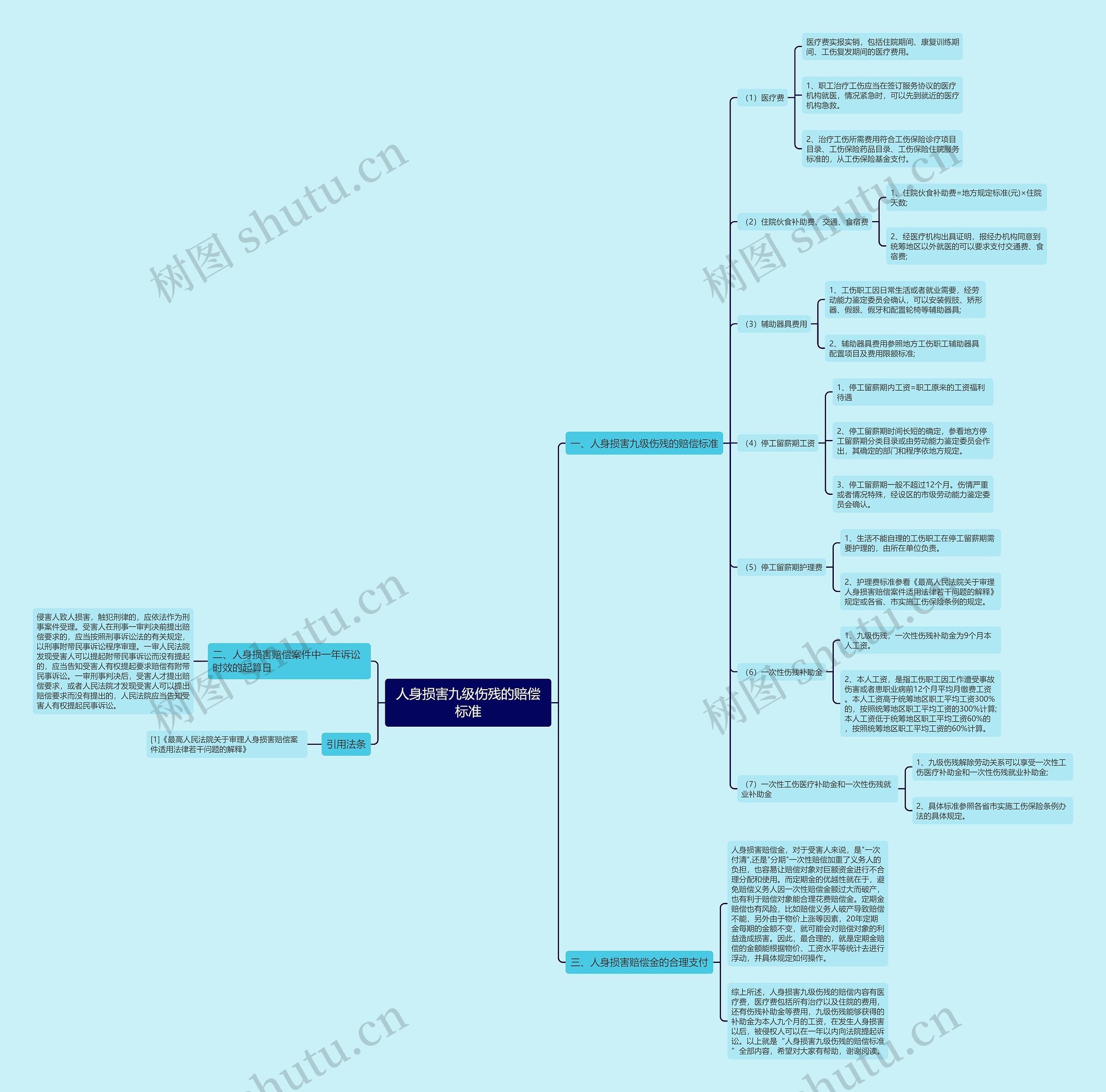 人身损害九级伤残的赔偿标准思维导图
