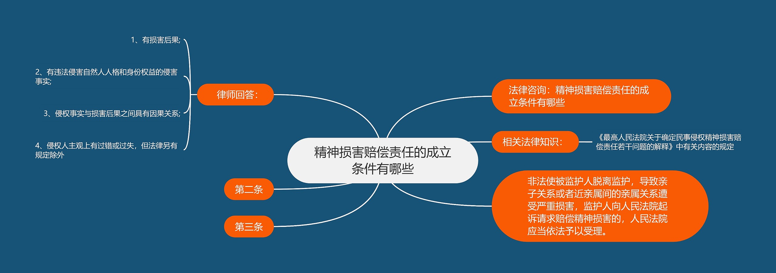 精神损害赔偿责任的成立条件有哪些思维导图