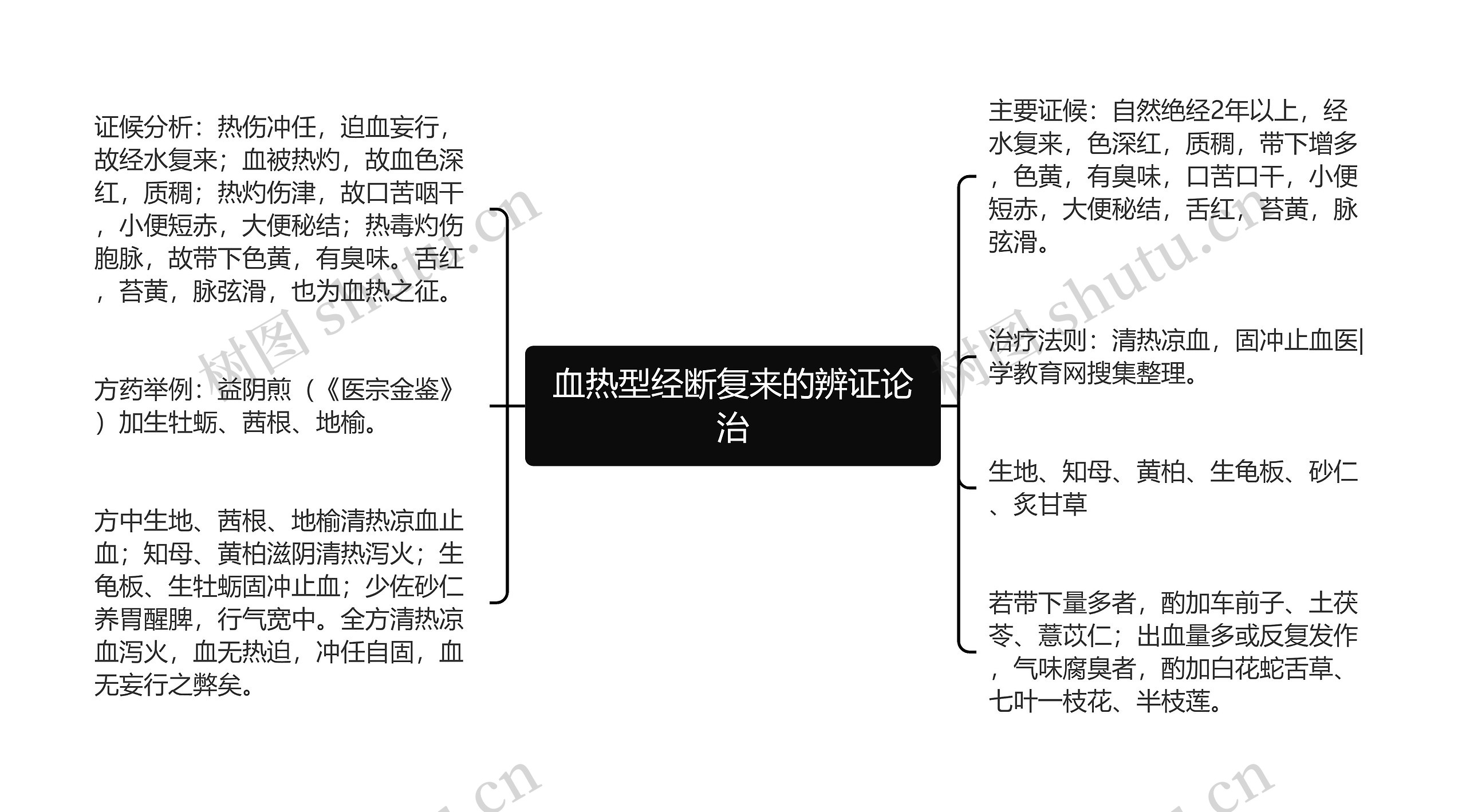 血热型经断复来的辨证论治思维导图