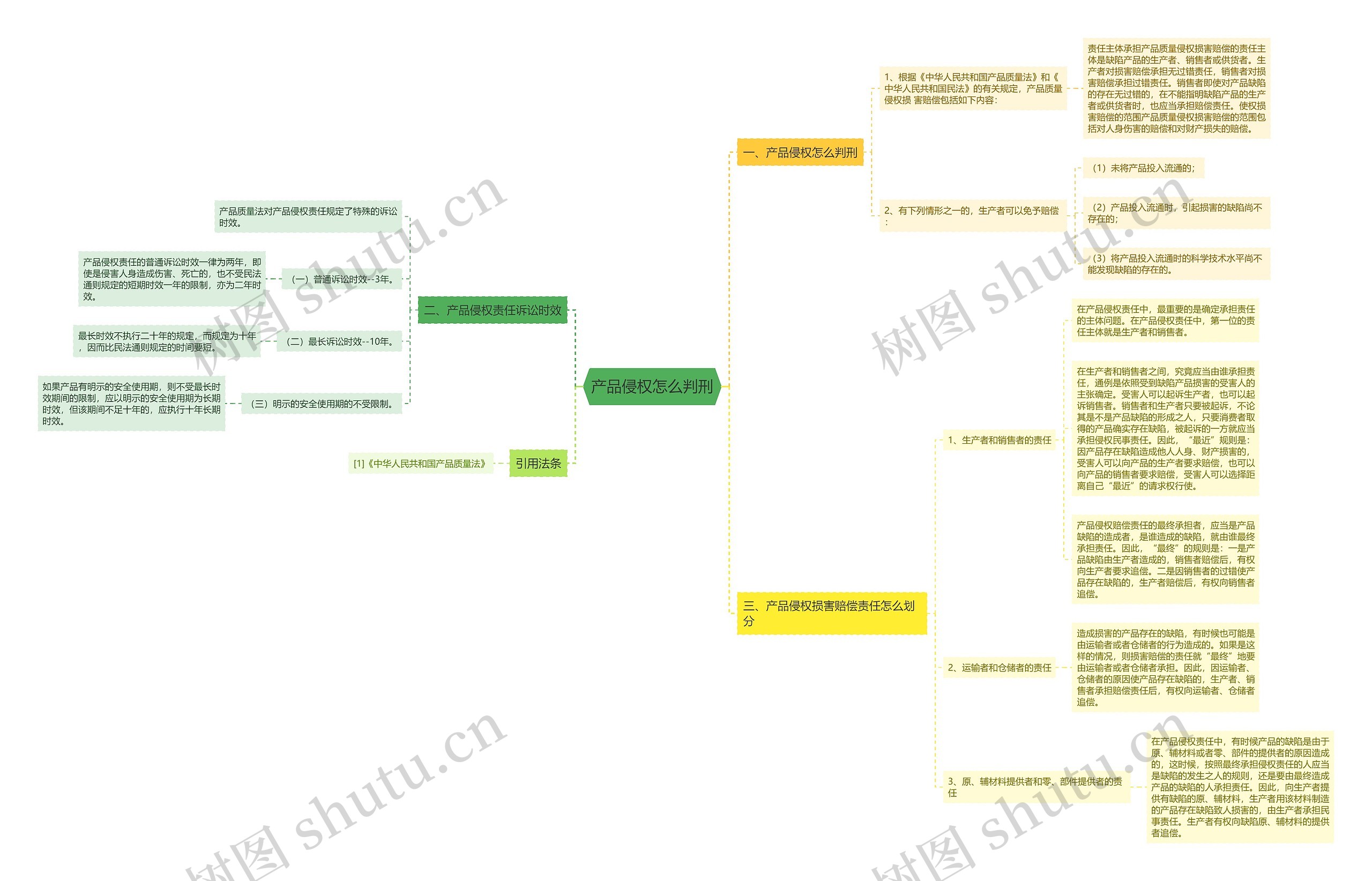产品侵权怎么判刑思维导图