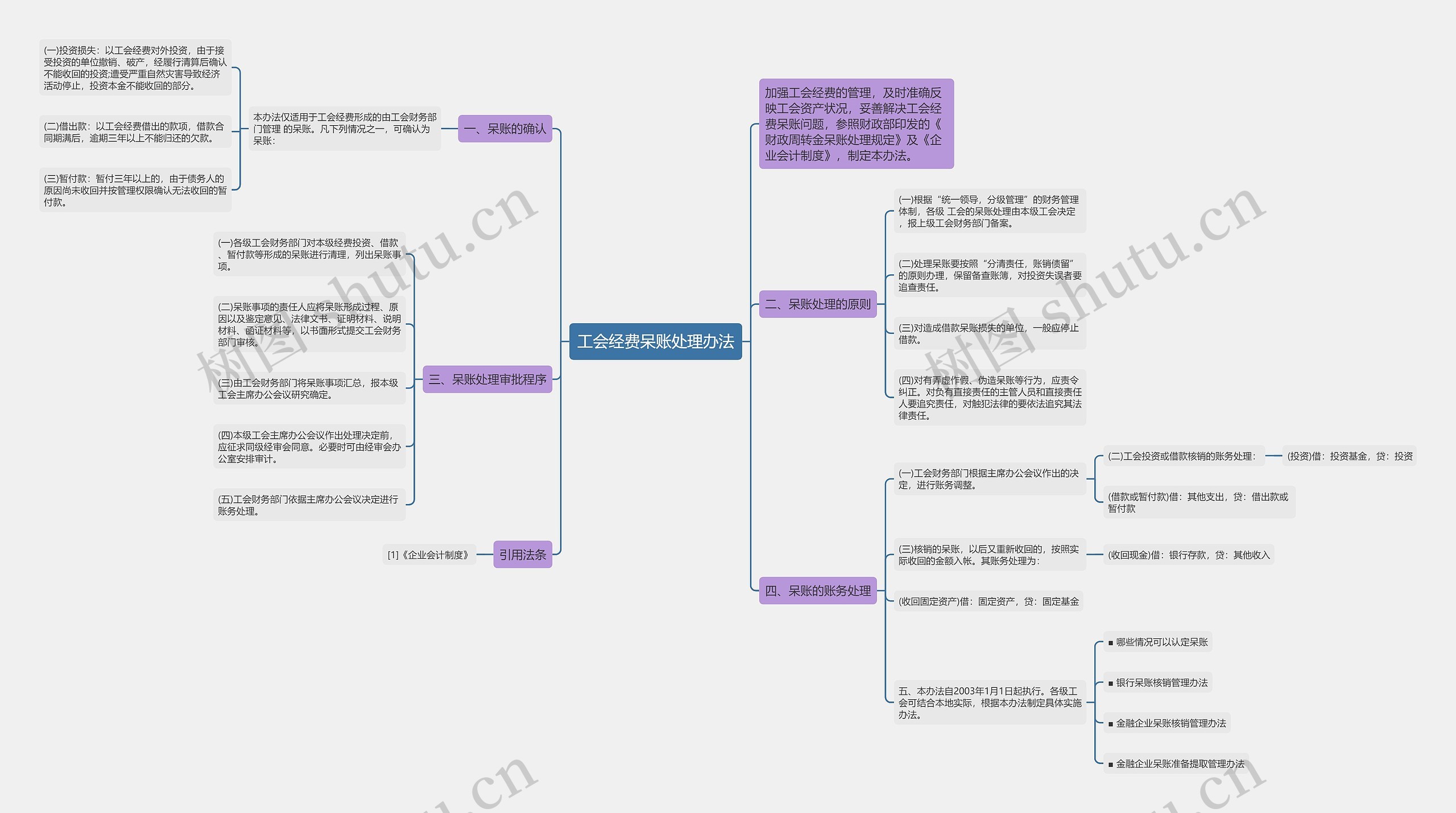 工会经费呆账处理办法思维导图