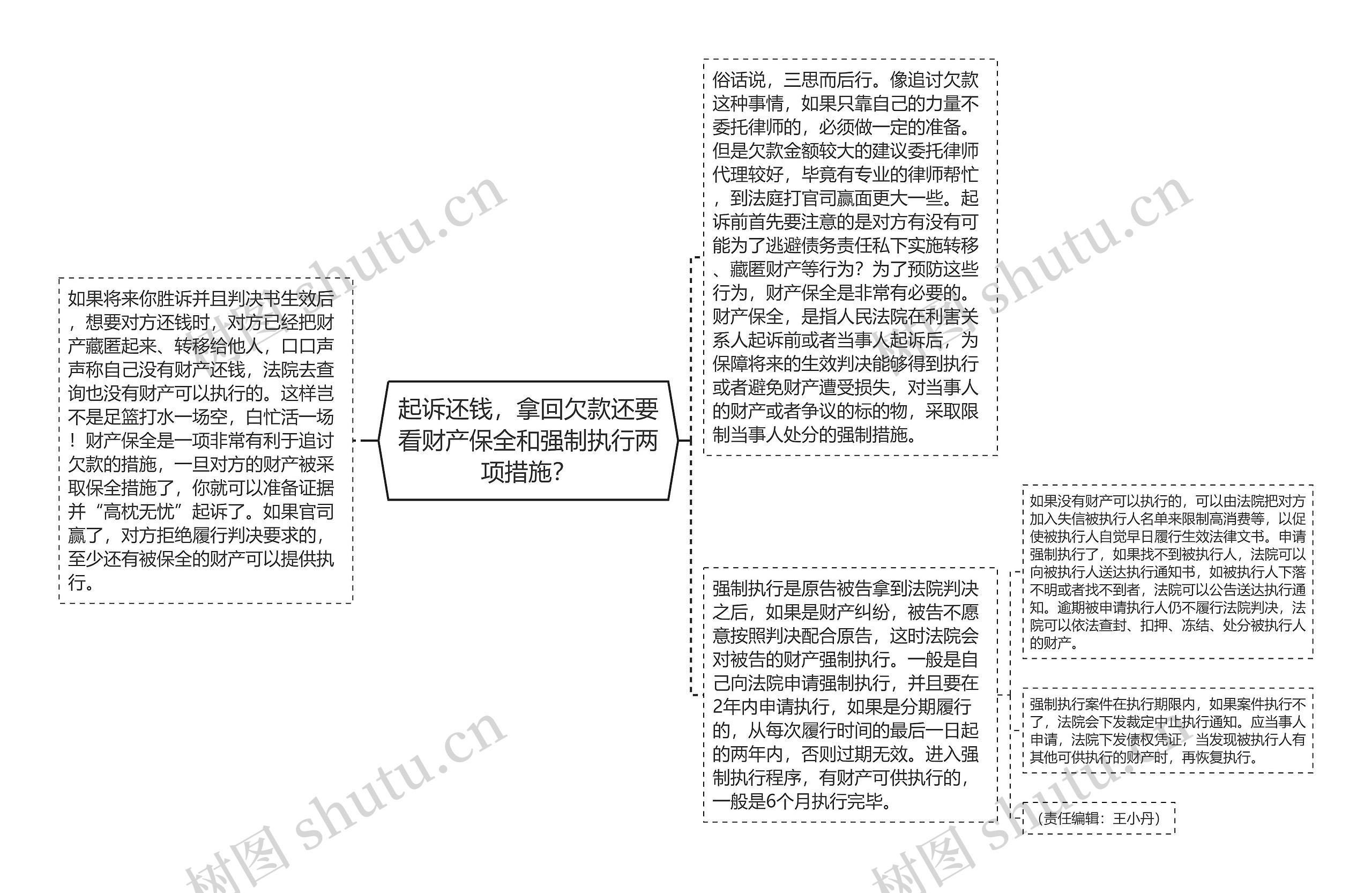 起诉还钱，拿回欠款还要看财产保全和强制执行两项措施？思维导图