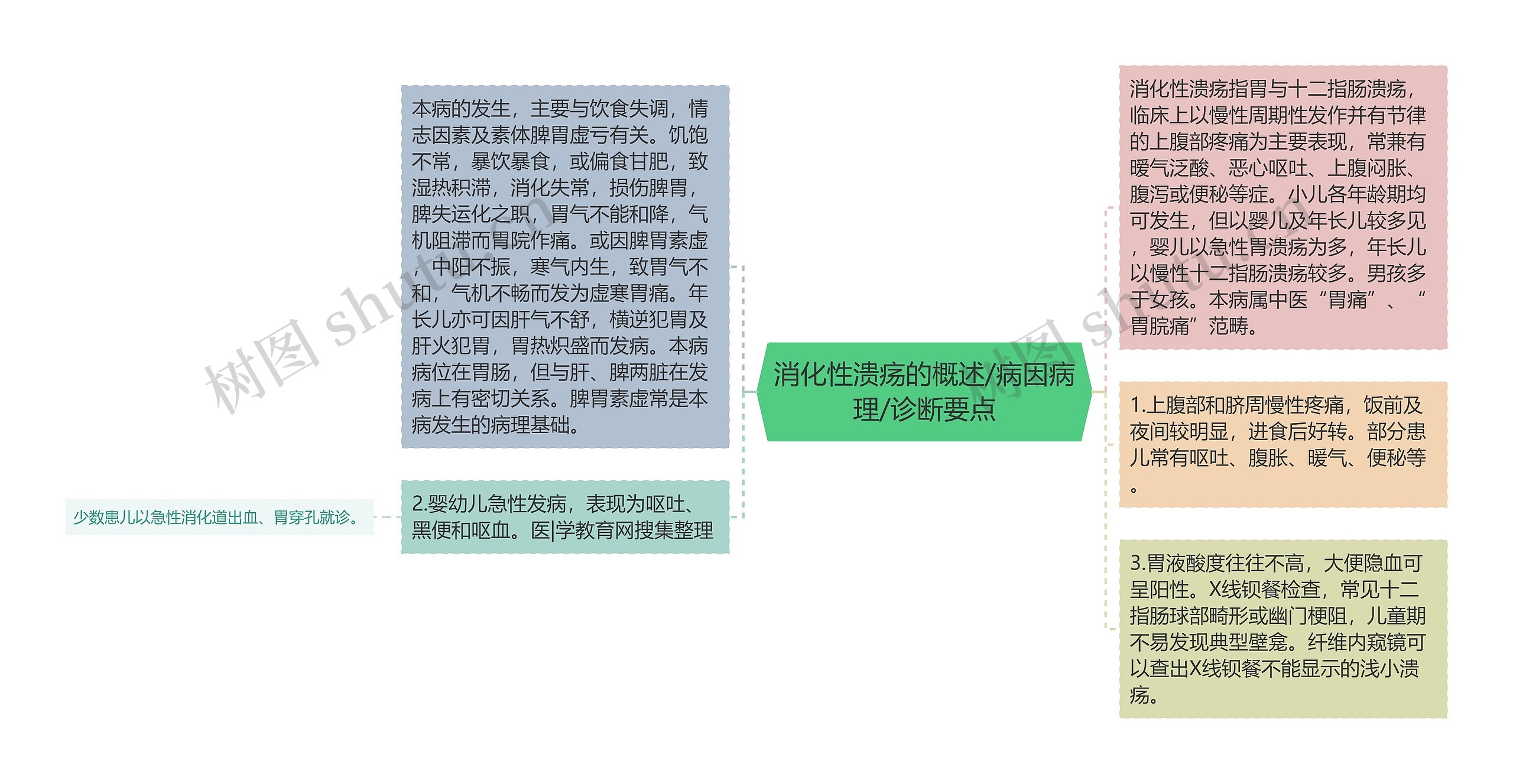 消化性溃疡的概述/病因病理/诊断要点思维导图