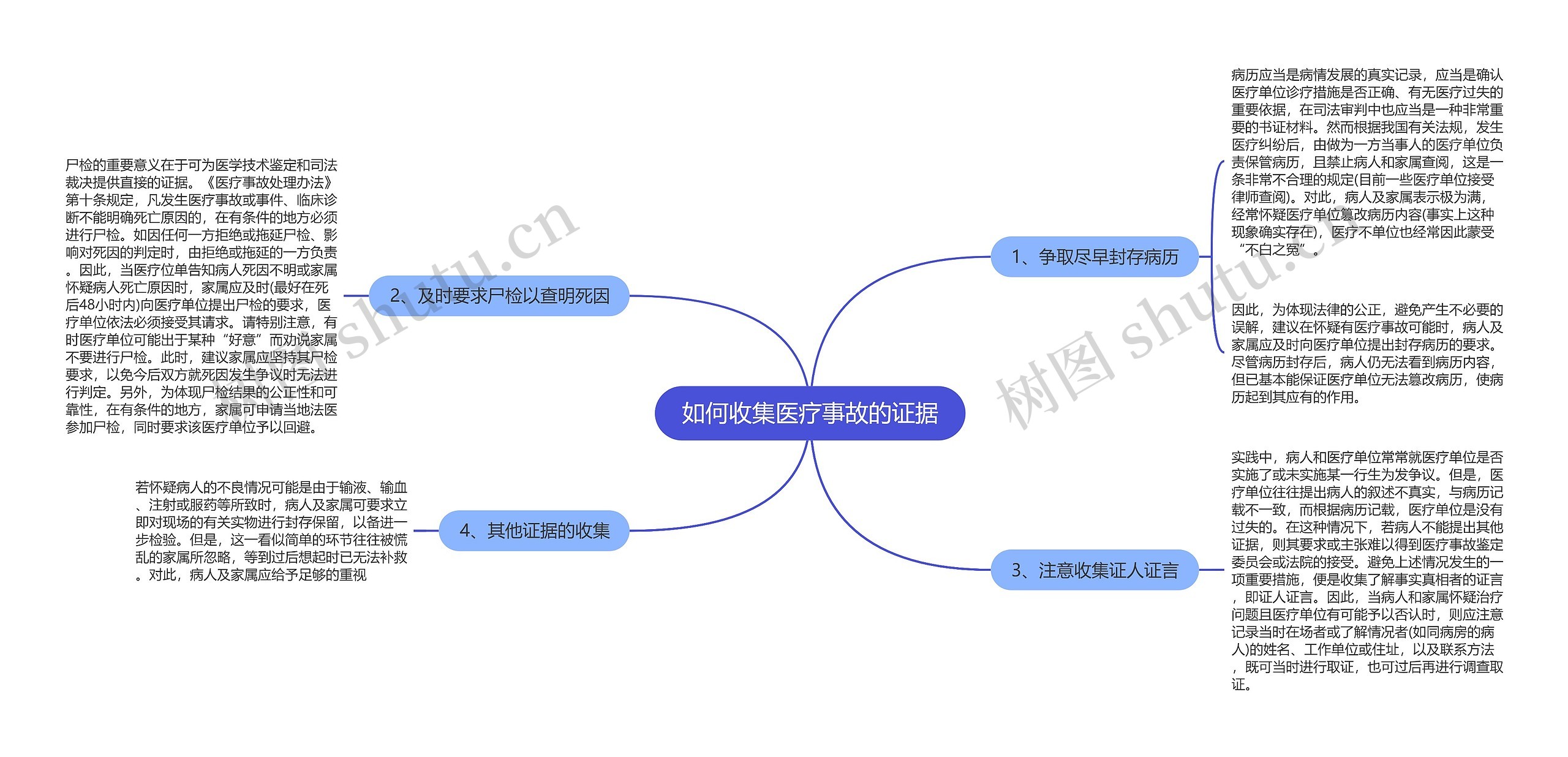 如何收集医疗事故的证据思维导图