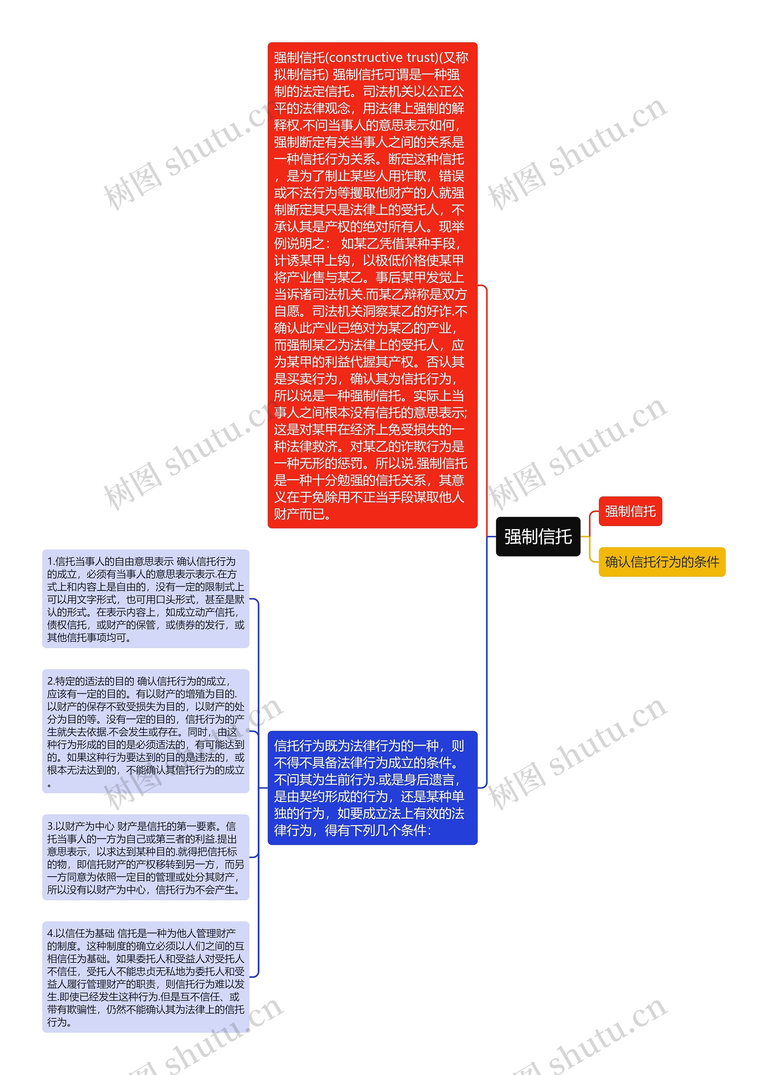 强制信托思维导图