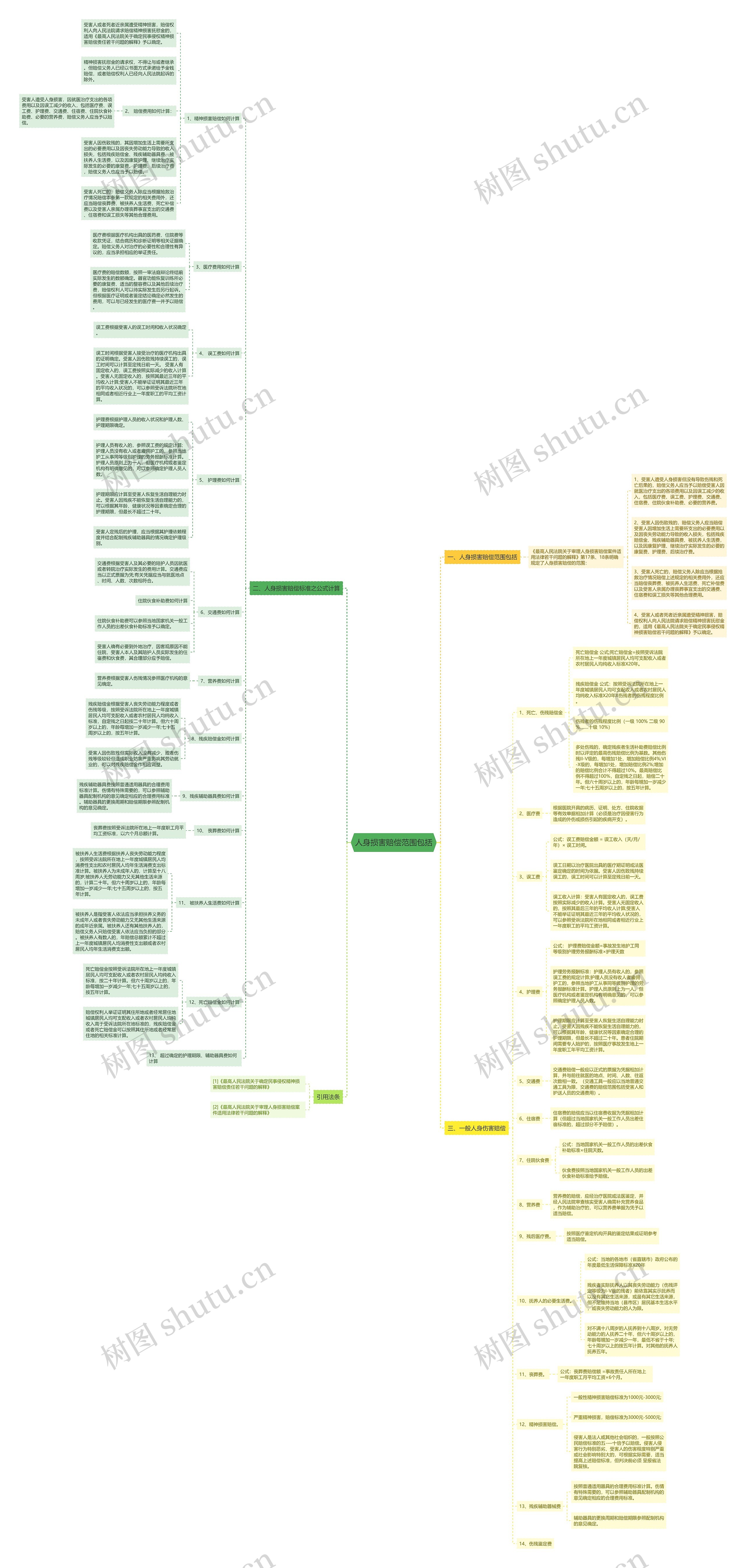 人身损害赔偿范围包括思维导图