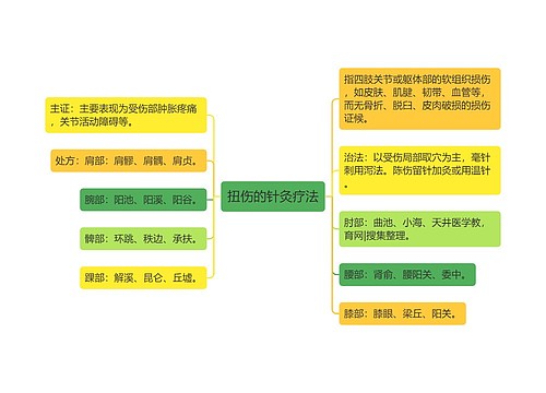 扭伤的针灸疗法