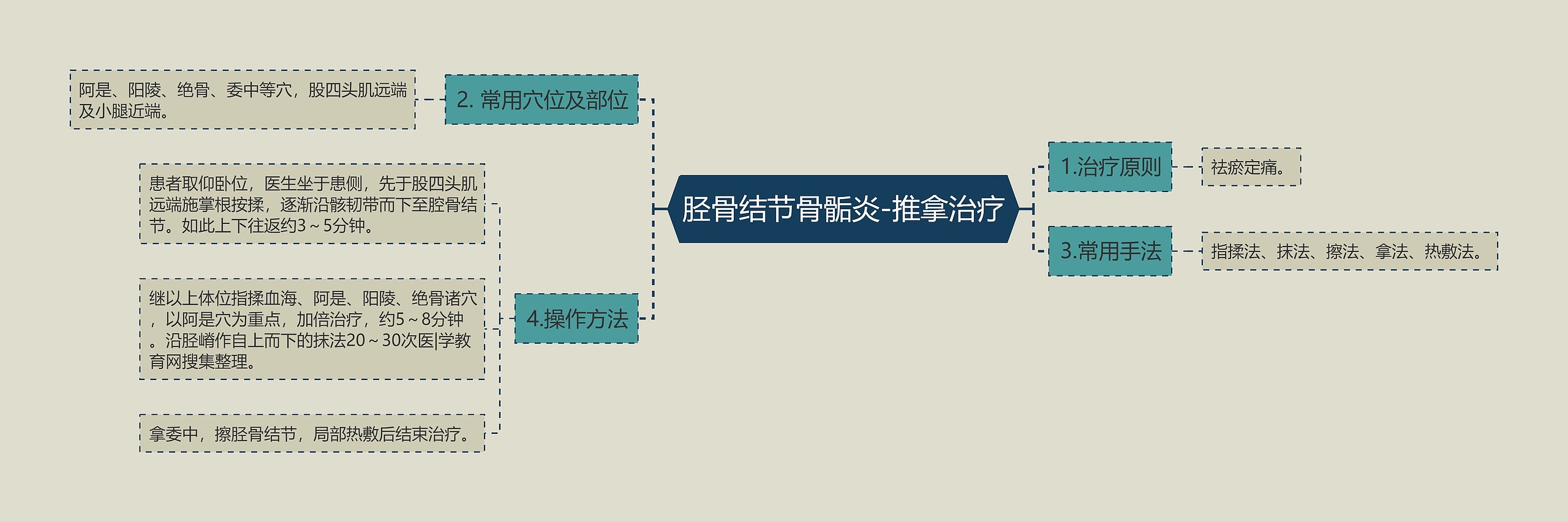 胫骨结节骨骺炎-推拿治疗思维导图