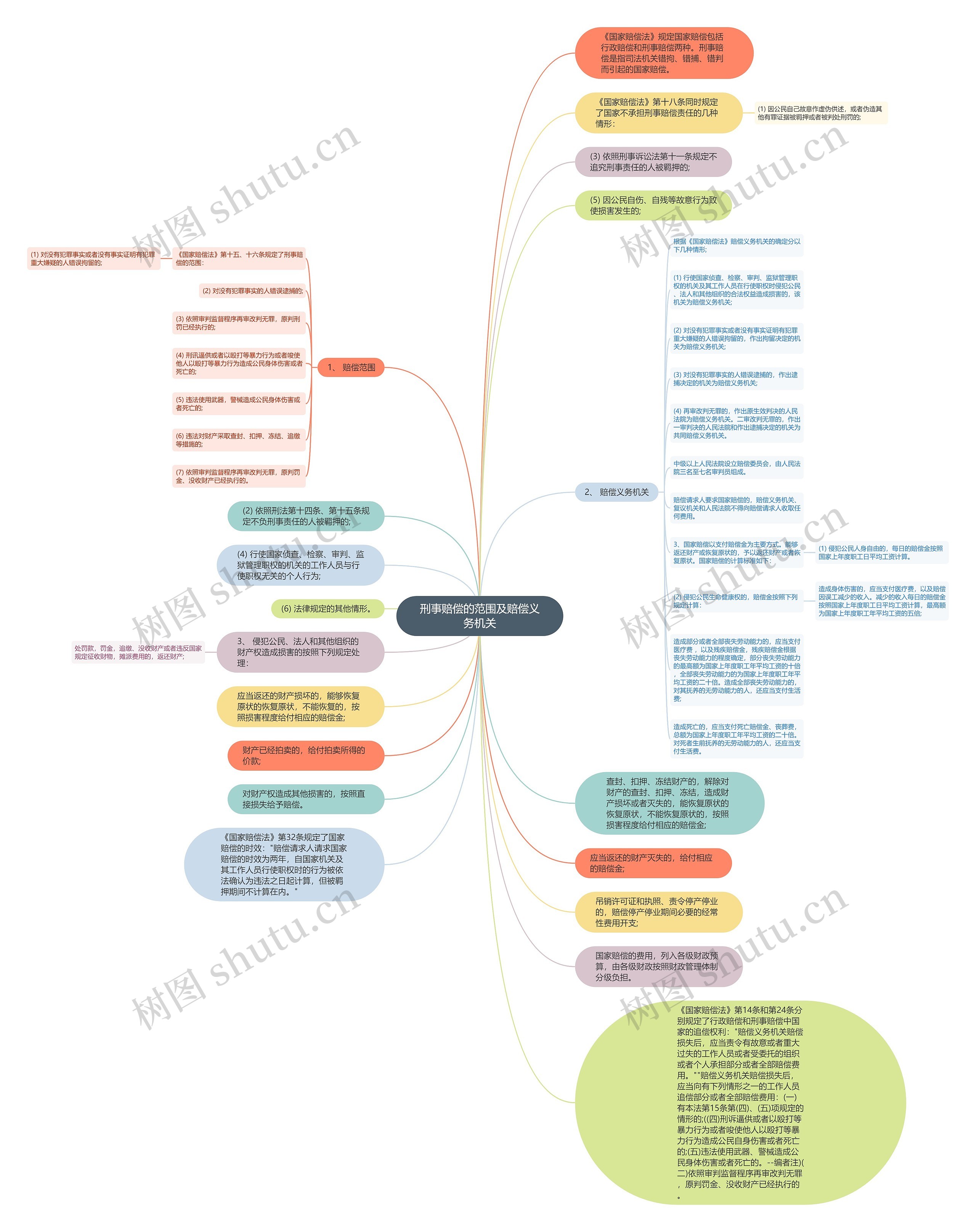 刑事赔偿的范围及赔偿义务机关思维导图高清图 刑事赔偿的范围及赔偿义务机关思维导图