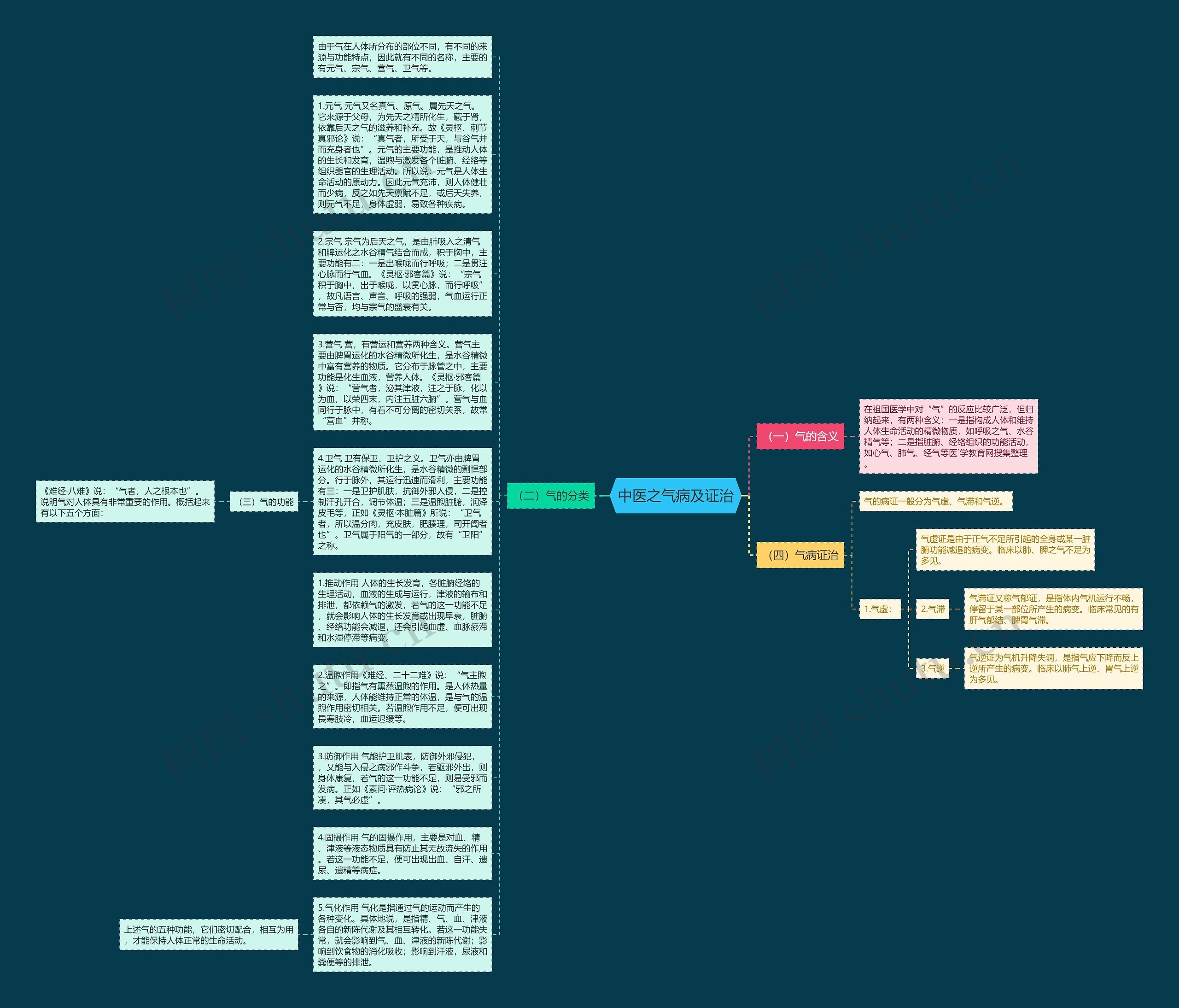 中医之气病及证治思维导图