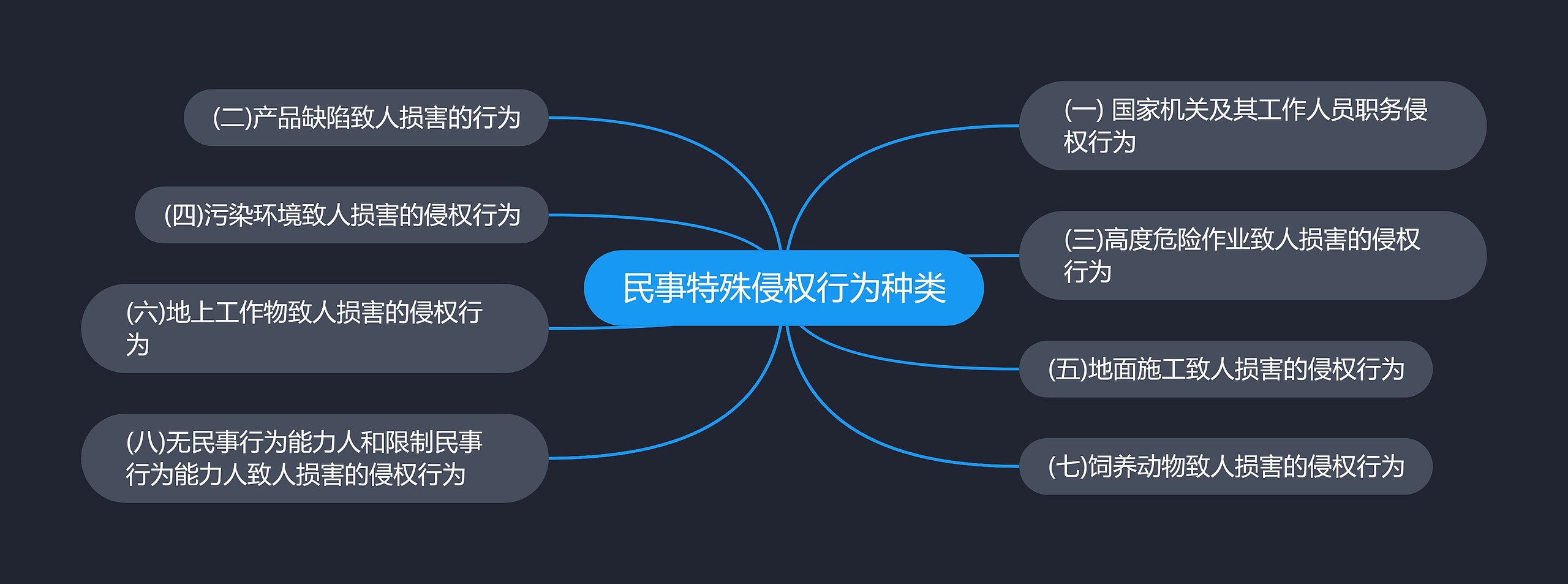 民事特殊侵权行为种类