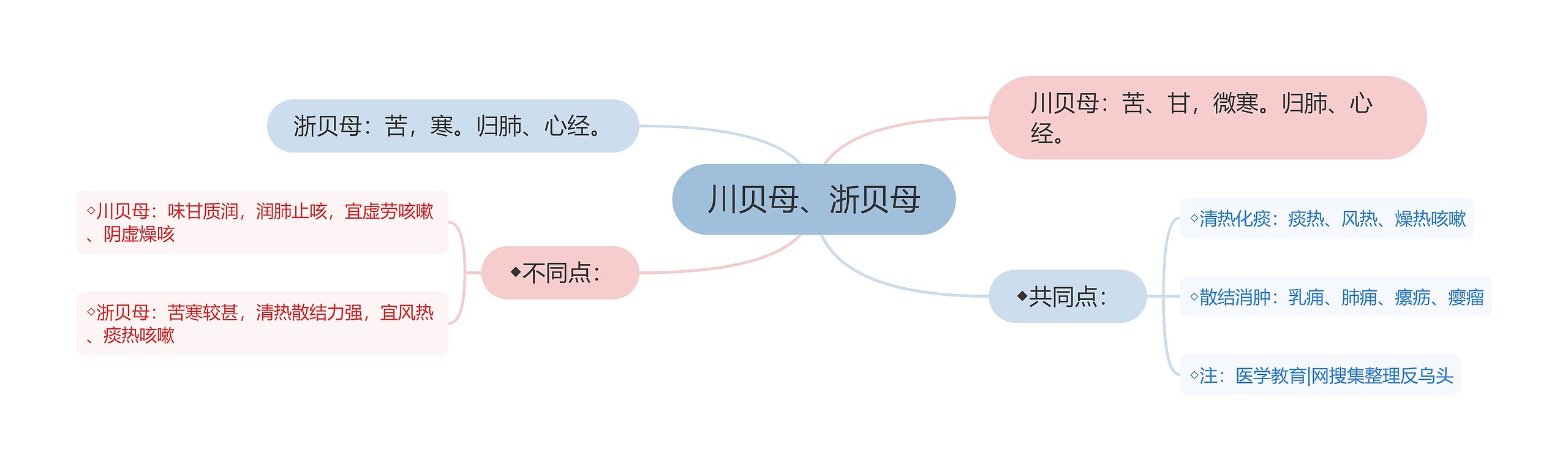 川贝母、浙贝母