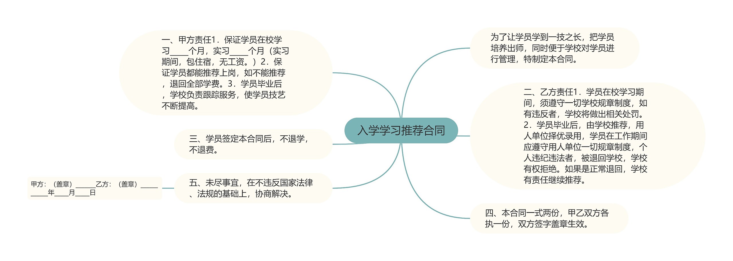 入学学习推荐合同思维导图