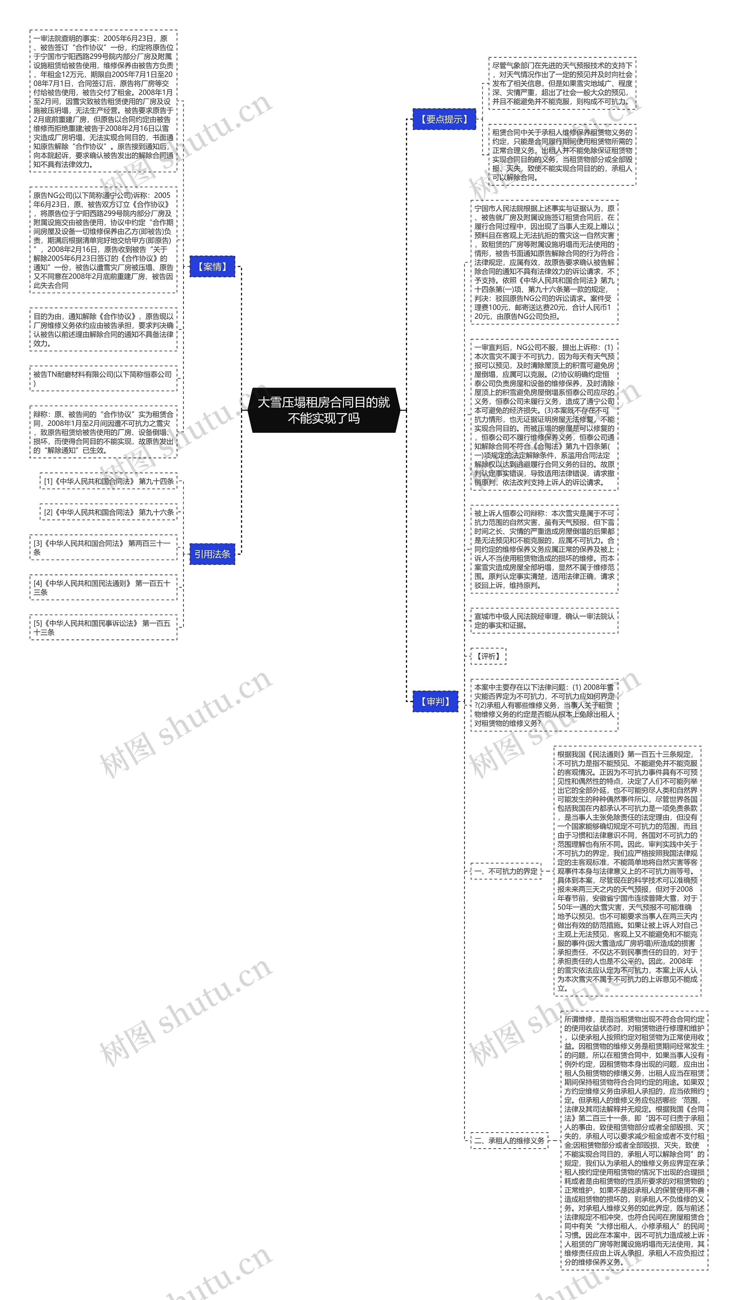 大雪压塌租房合同目的就不能实现了吗思维导图