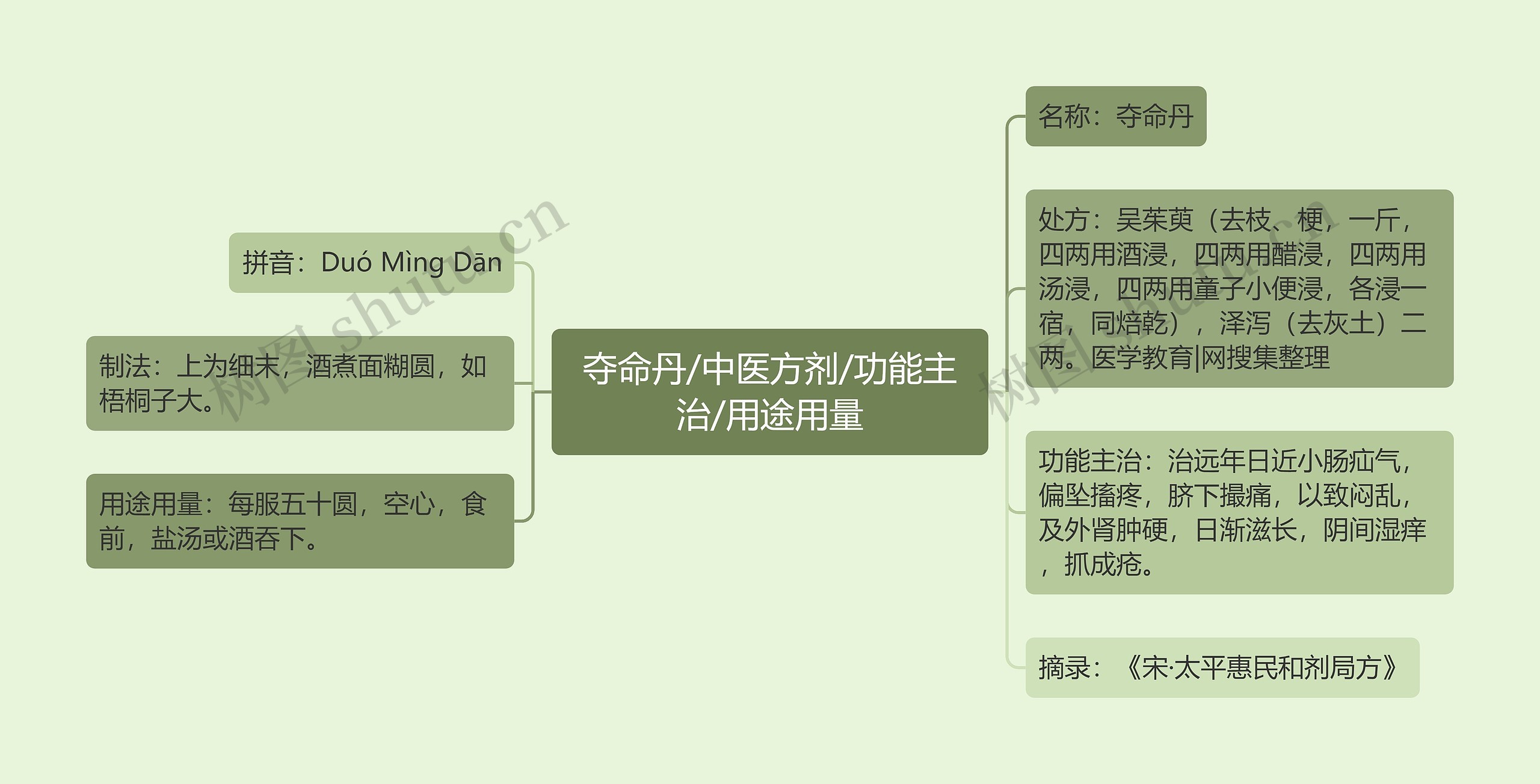 夺命丹/中医方剂/功能主治/用途用量