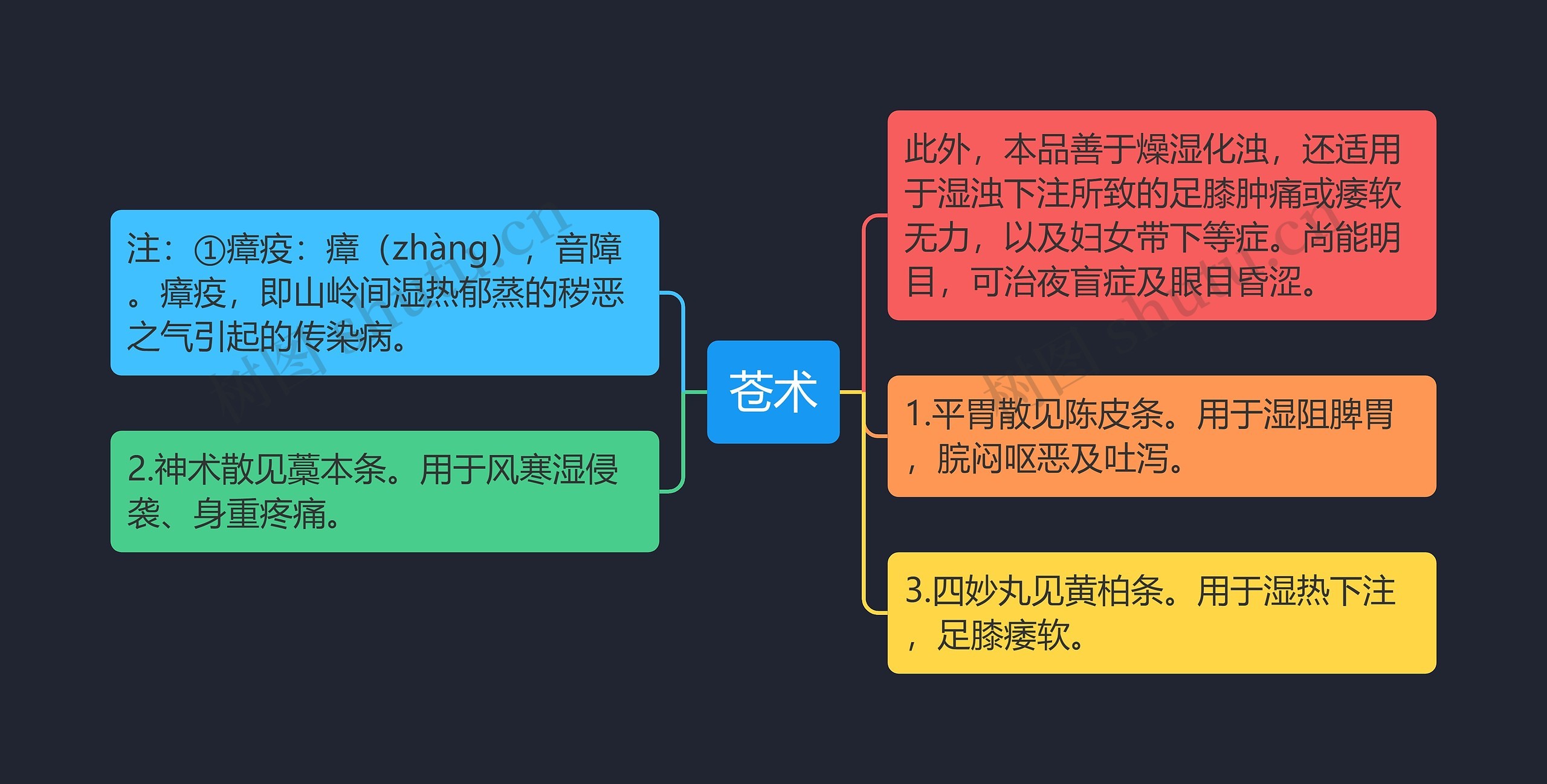 苍术思维导图