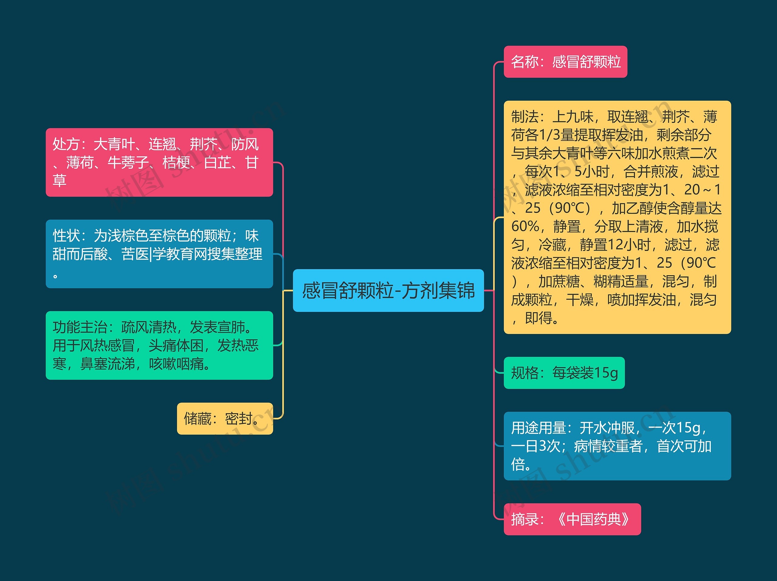 感冒舒颗粒-方剂集锦 感冒舒颗粒-方剂集锦