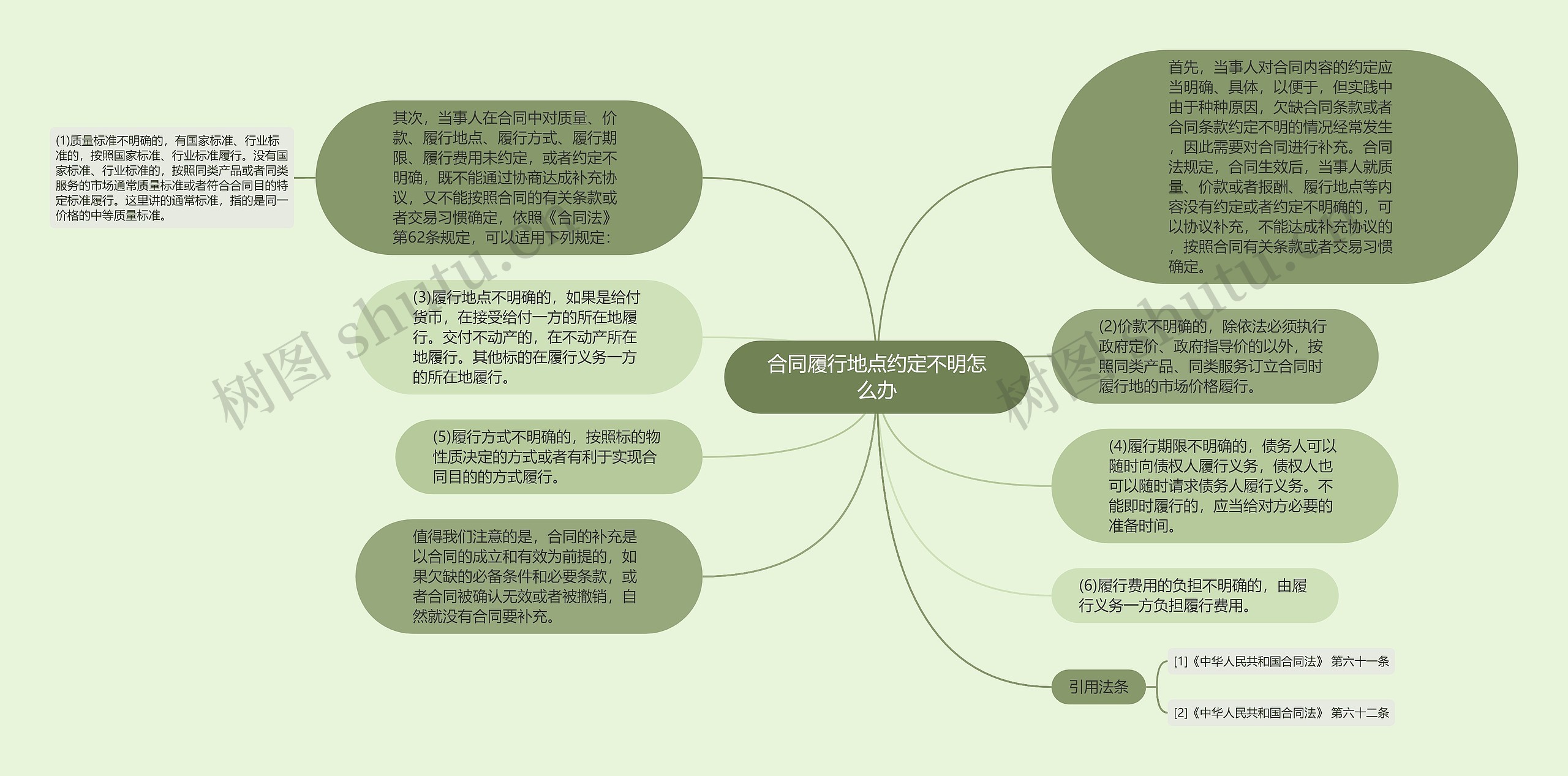 合同履行地点约定不明怎么办思维导图