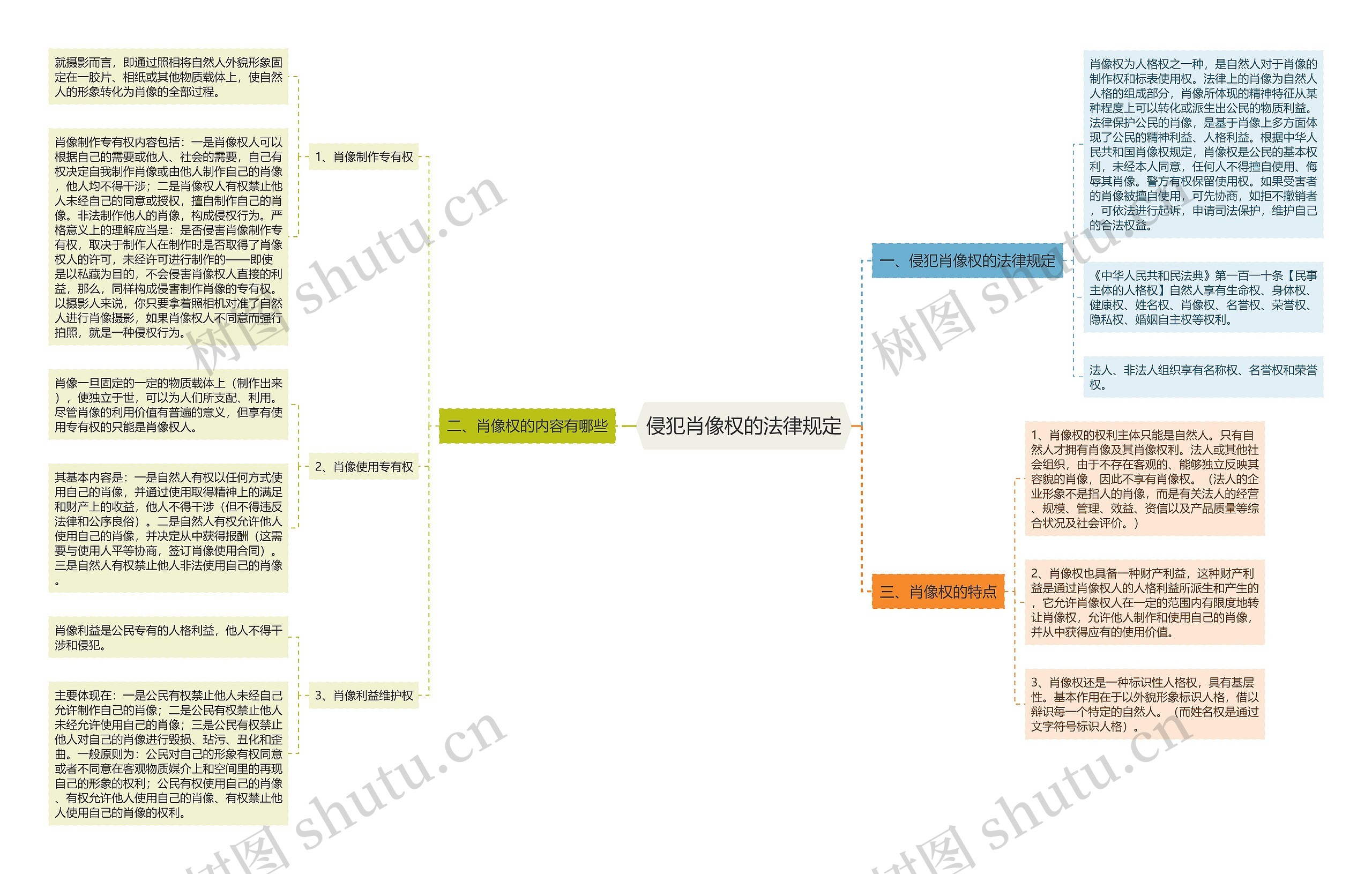 侵犯肖像权的法律规定思维导图