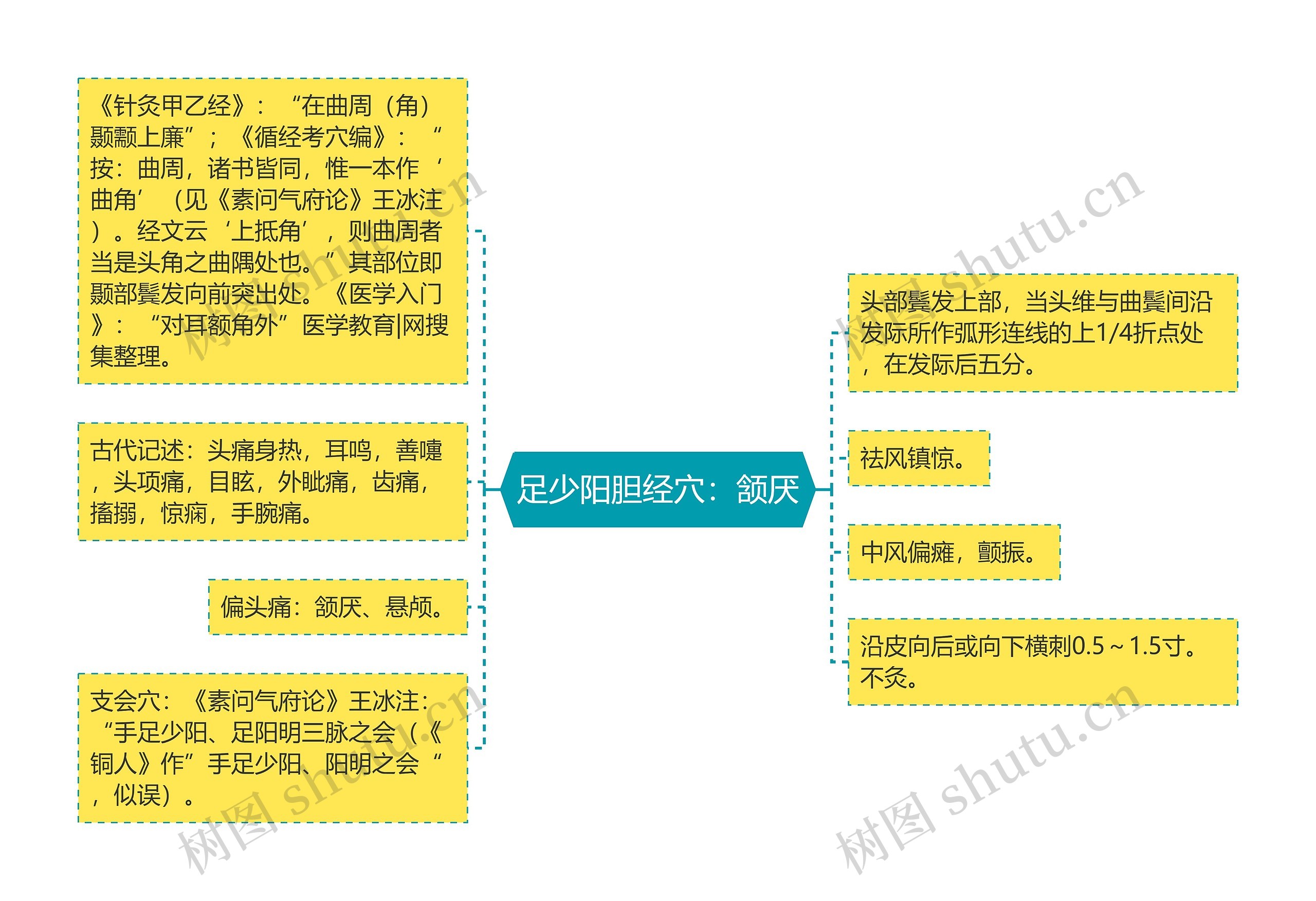 足少阳胆经穴：颔厌思维导图