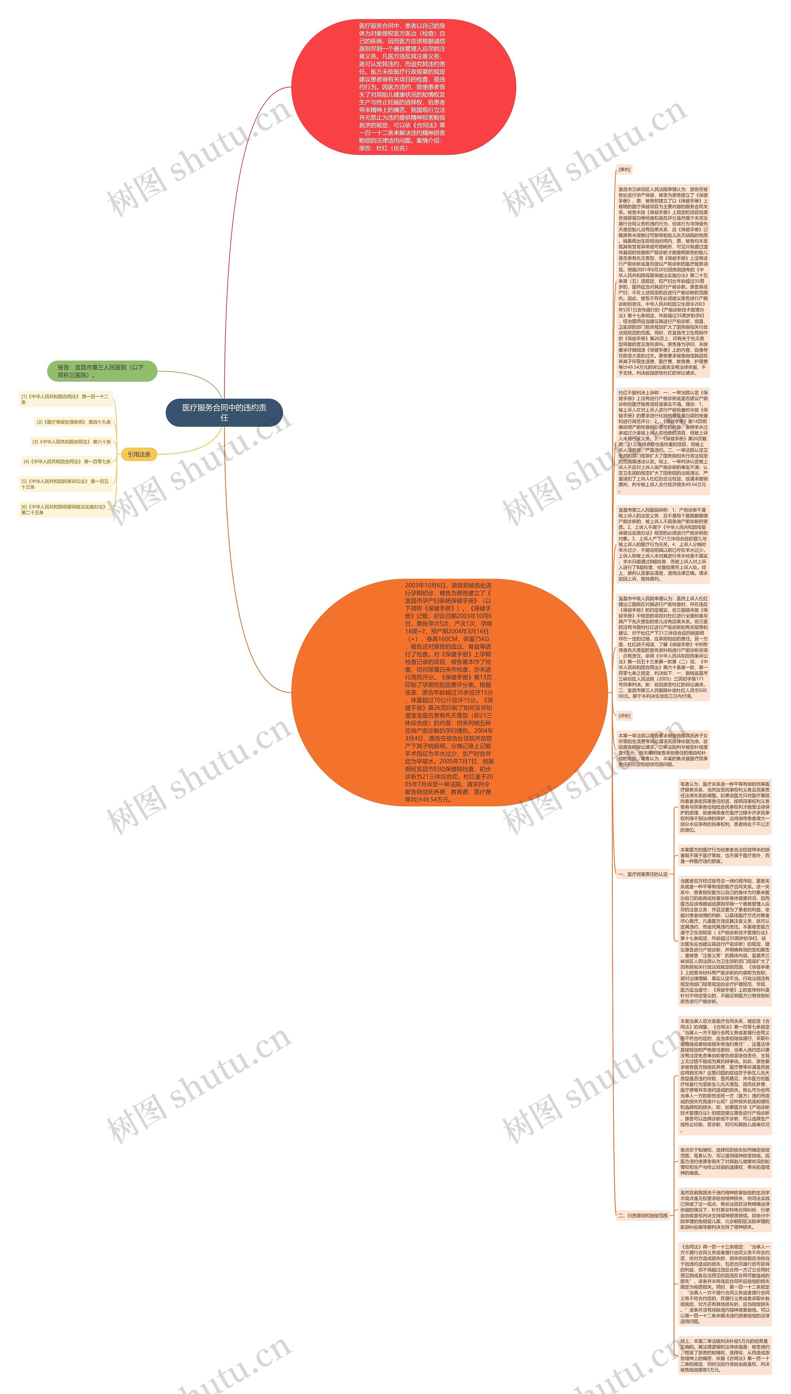 医疗服务合同中的违约责任思维导图