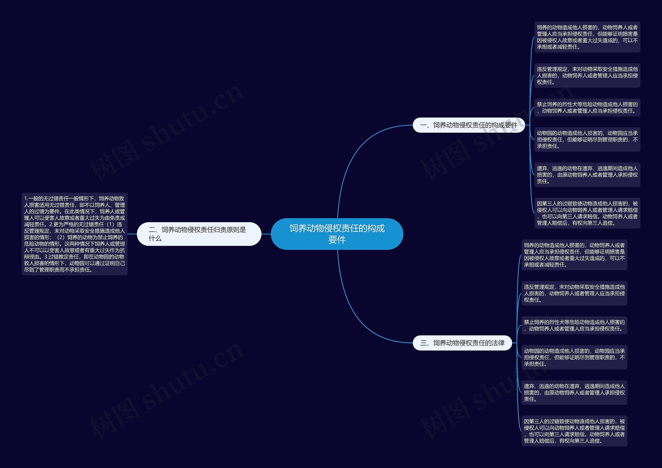 饲养动物侵权责任的构成要件思维导图