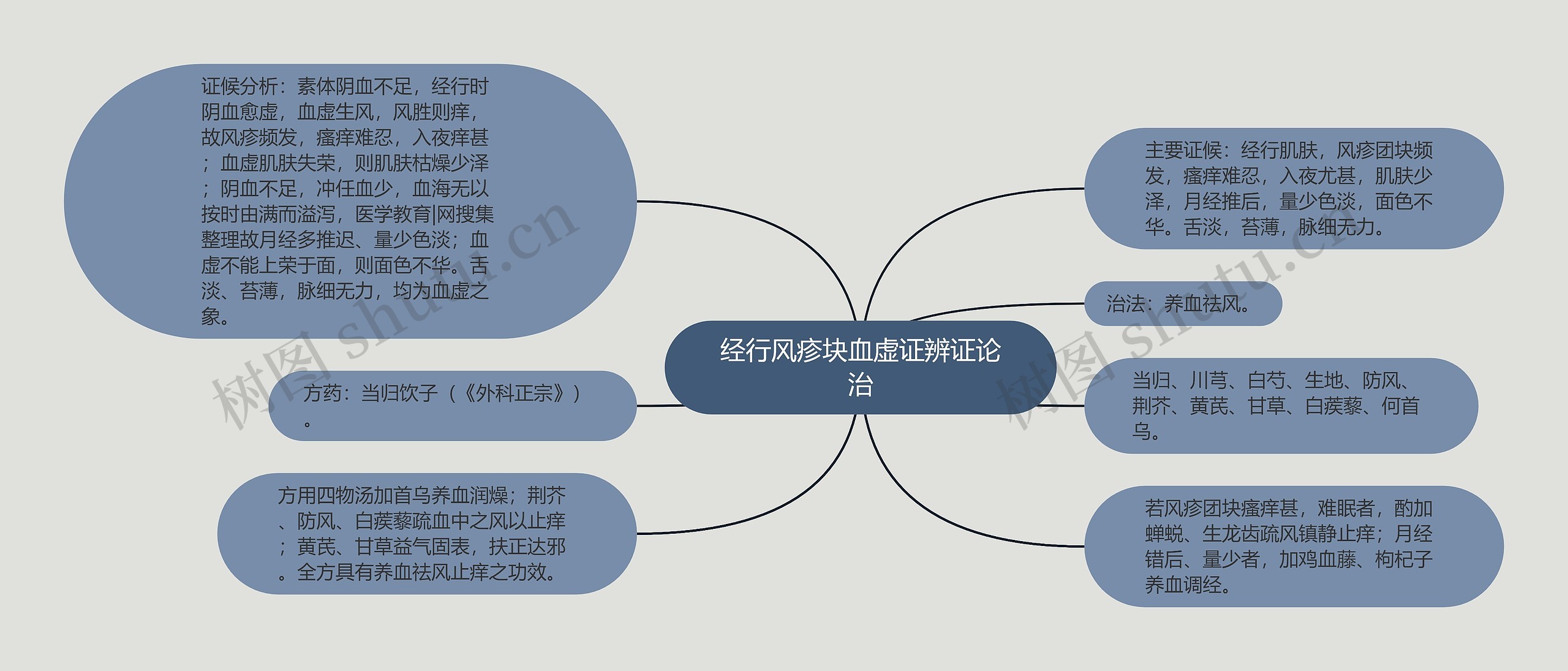 经行风疹块血虚证辨证论治思维导图