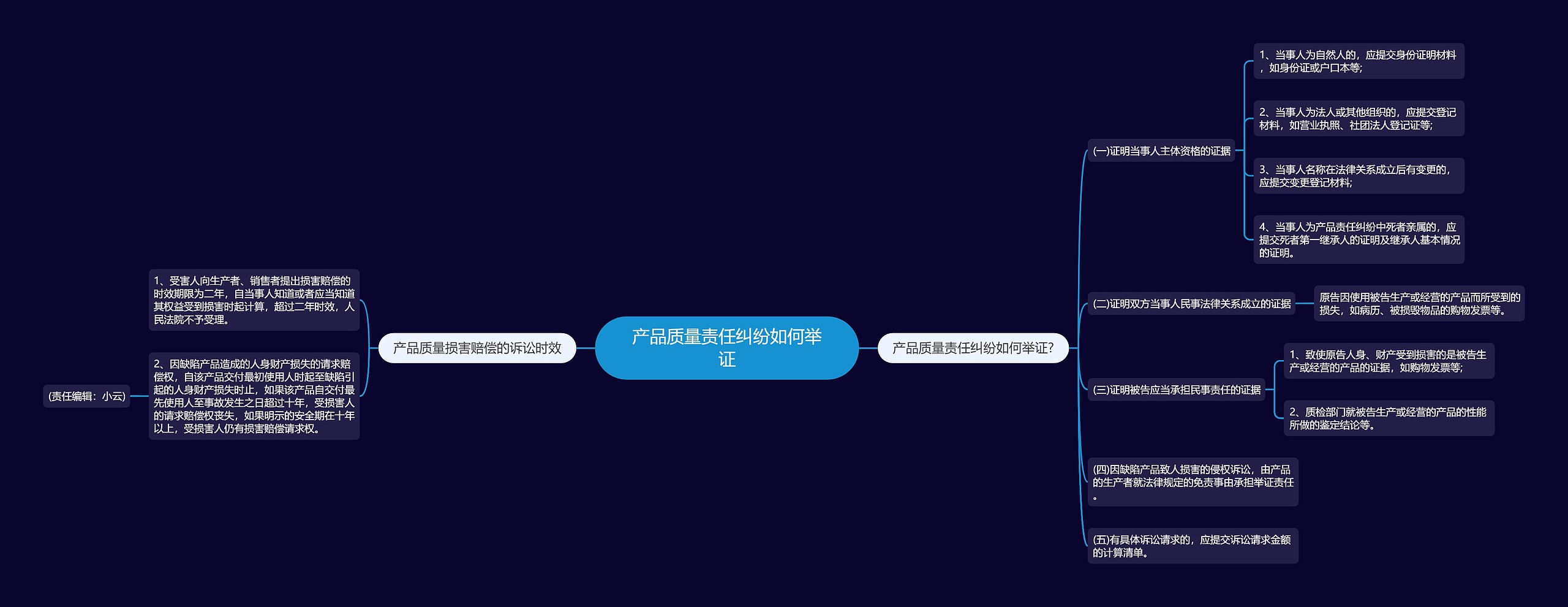 产品质量责任纠纷如何举证思维导图